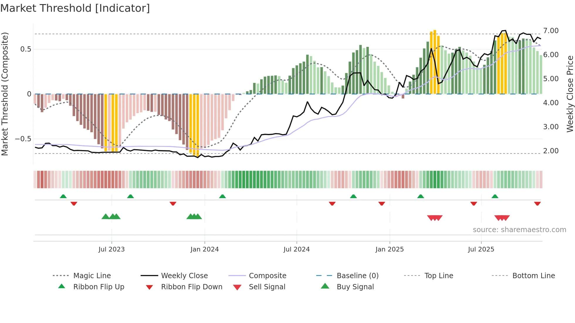 1523 weekly Market Threshold chart
