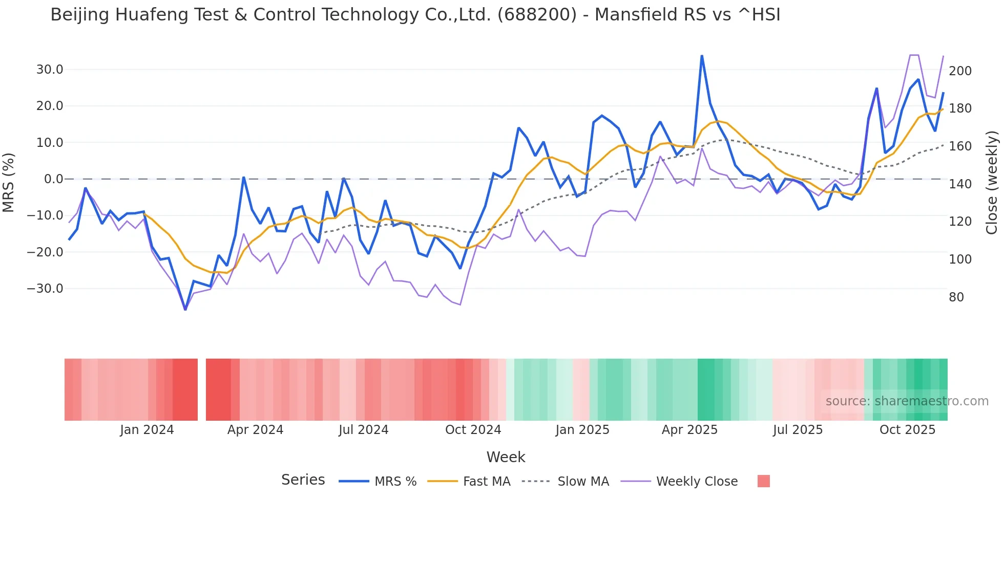 688200 Mansfield Relative Strength chart