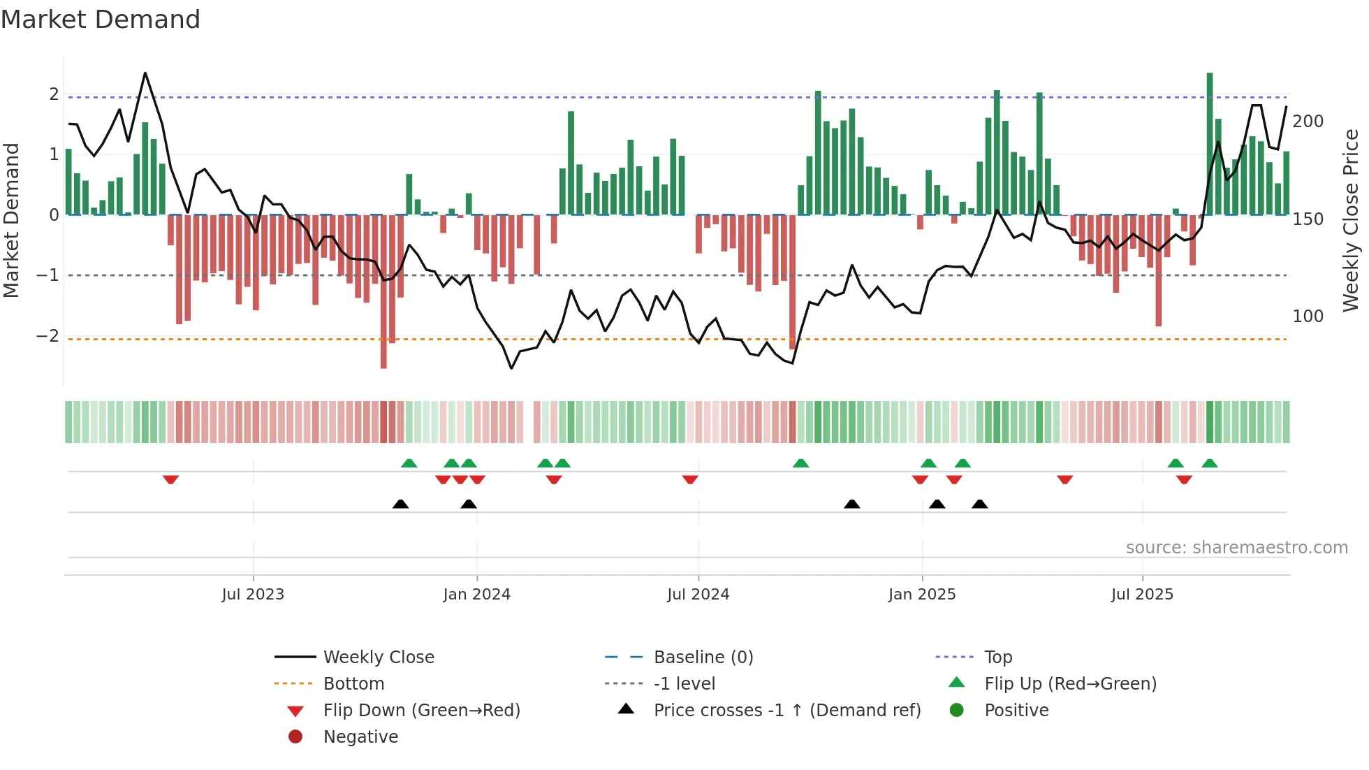 688200 weekly Market Demand chart