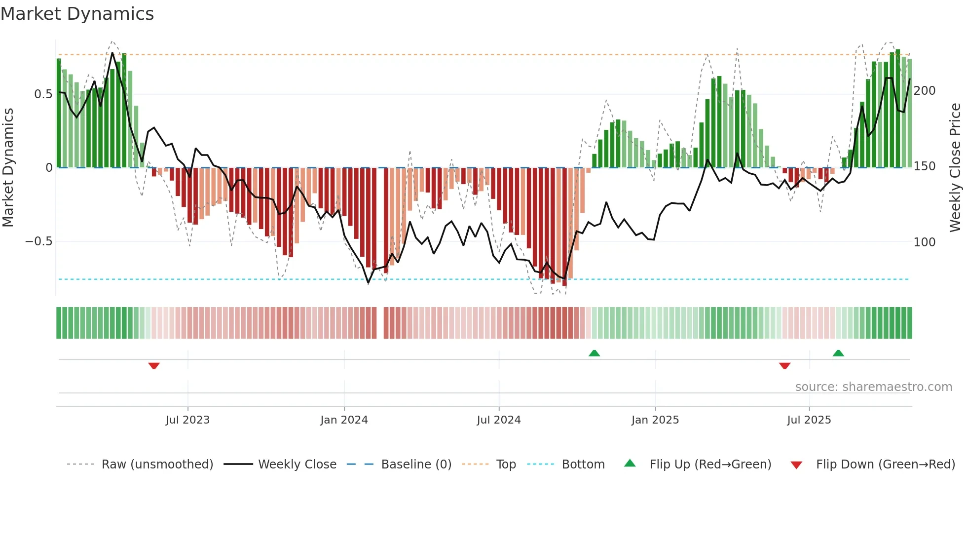 688200 weekly Market Dynamics chart