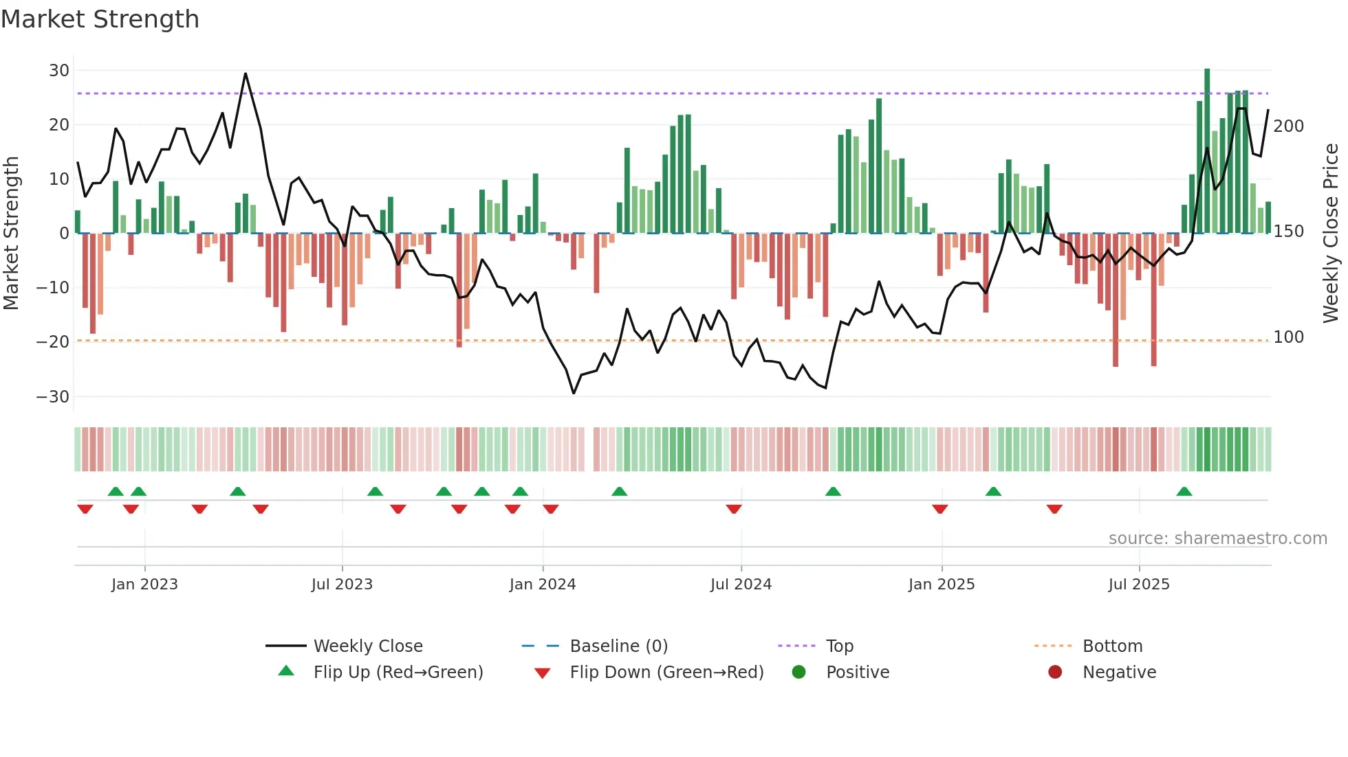688200 weekly Market Strength chart
