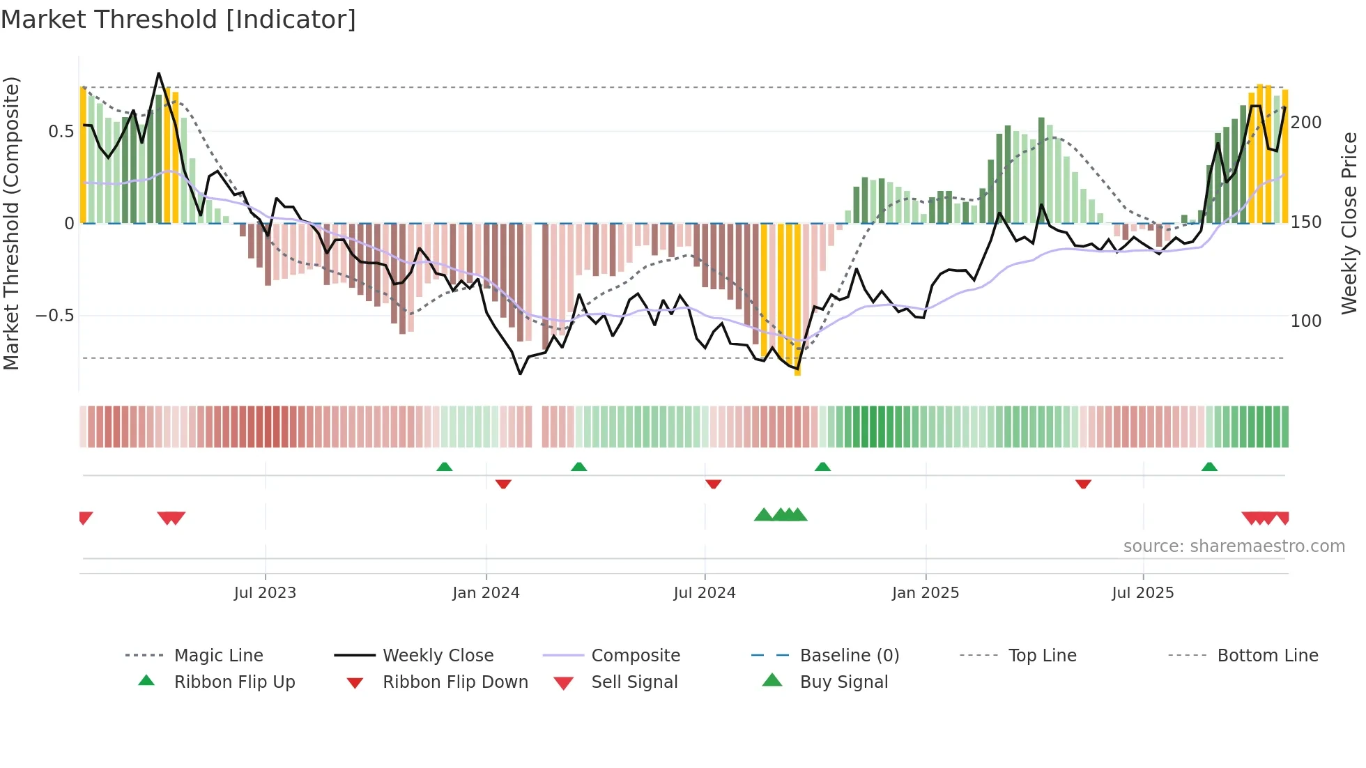 688200 weekly Market Threshold chart