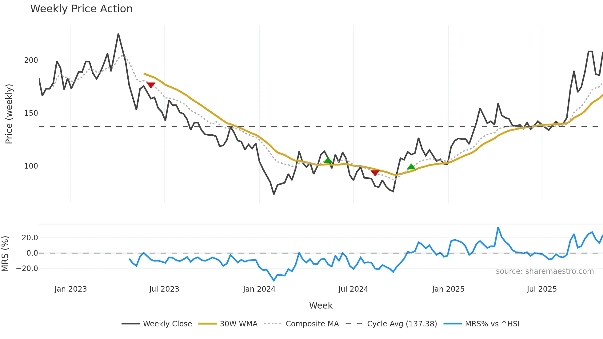 688200 weekly Price Action chart, closing 2025-10-27