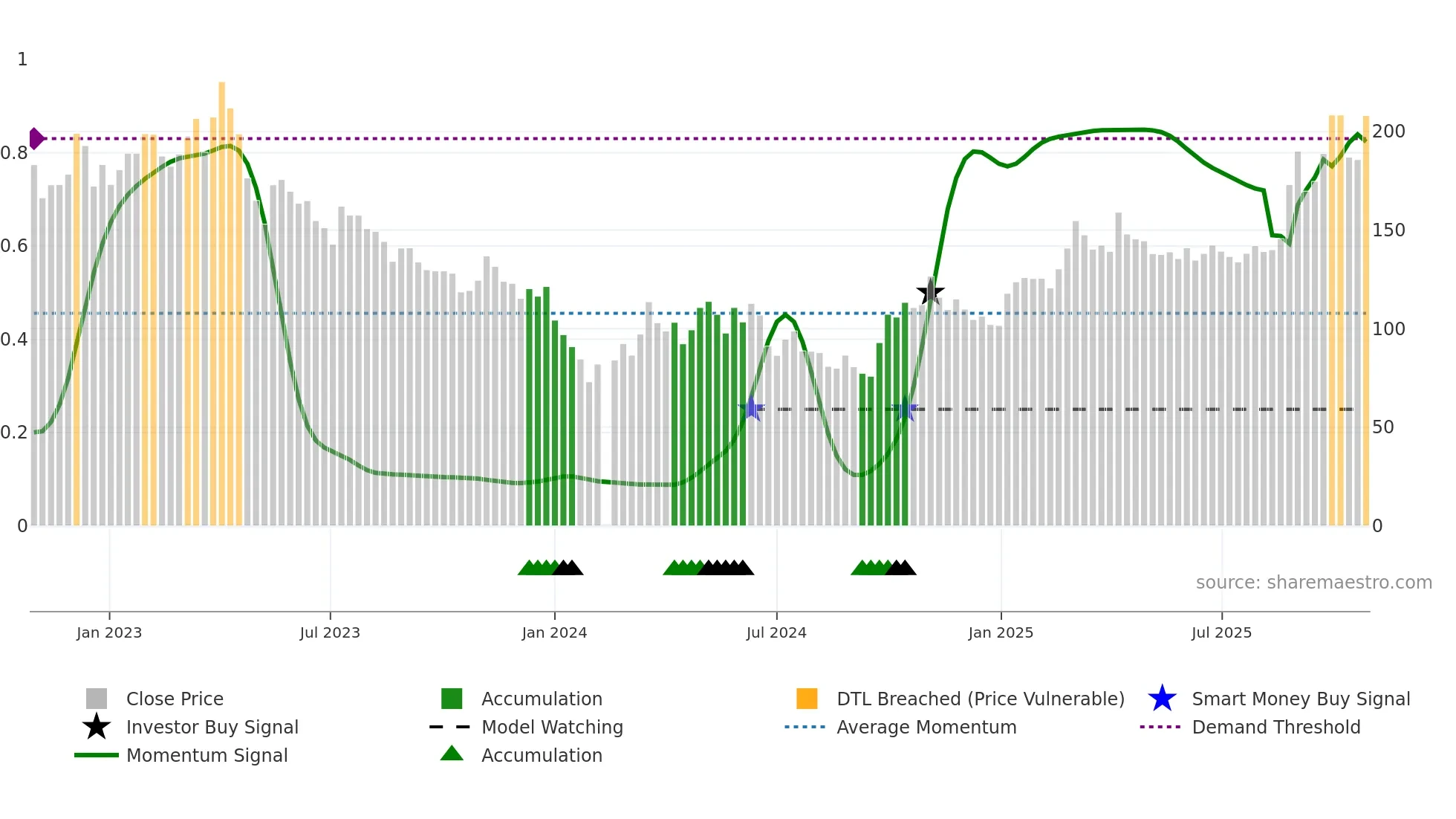 688200 weekly Smart Money chart