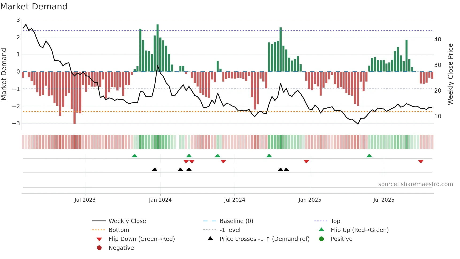 300093 weekly Market Demand chart