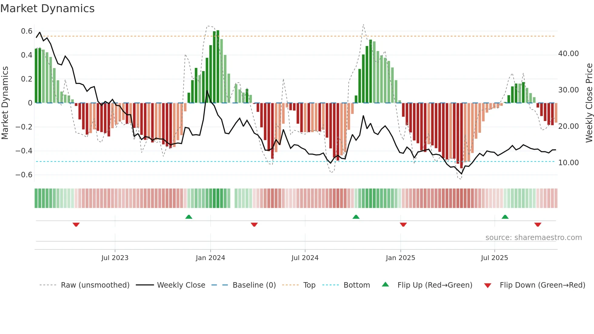 300093 weekly Market Dynamics chart