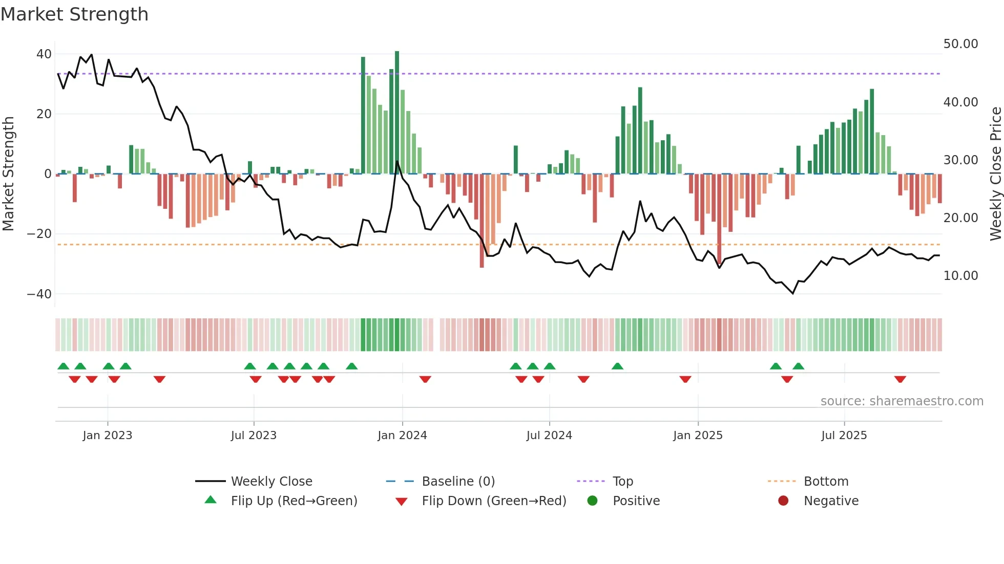 300093 weekly Market Strength chart