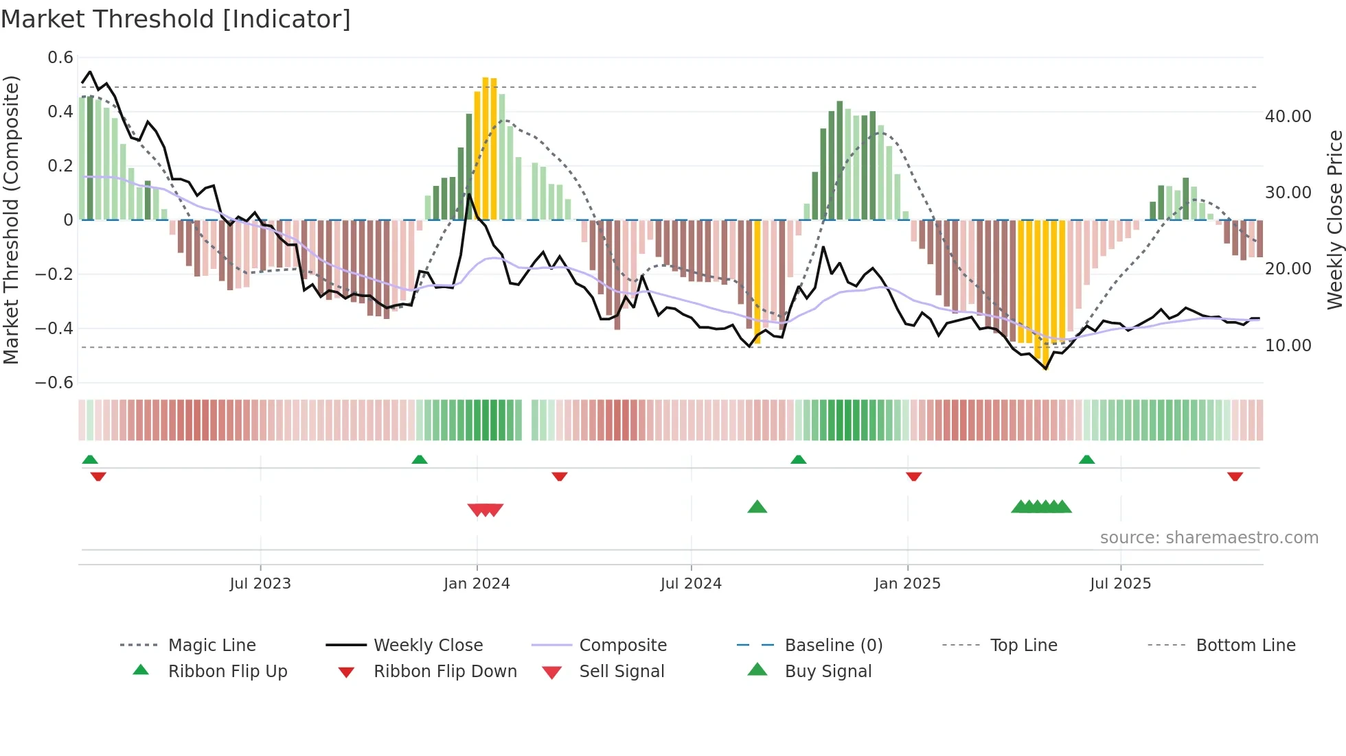 300093 weekly Market Threshold chart