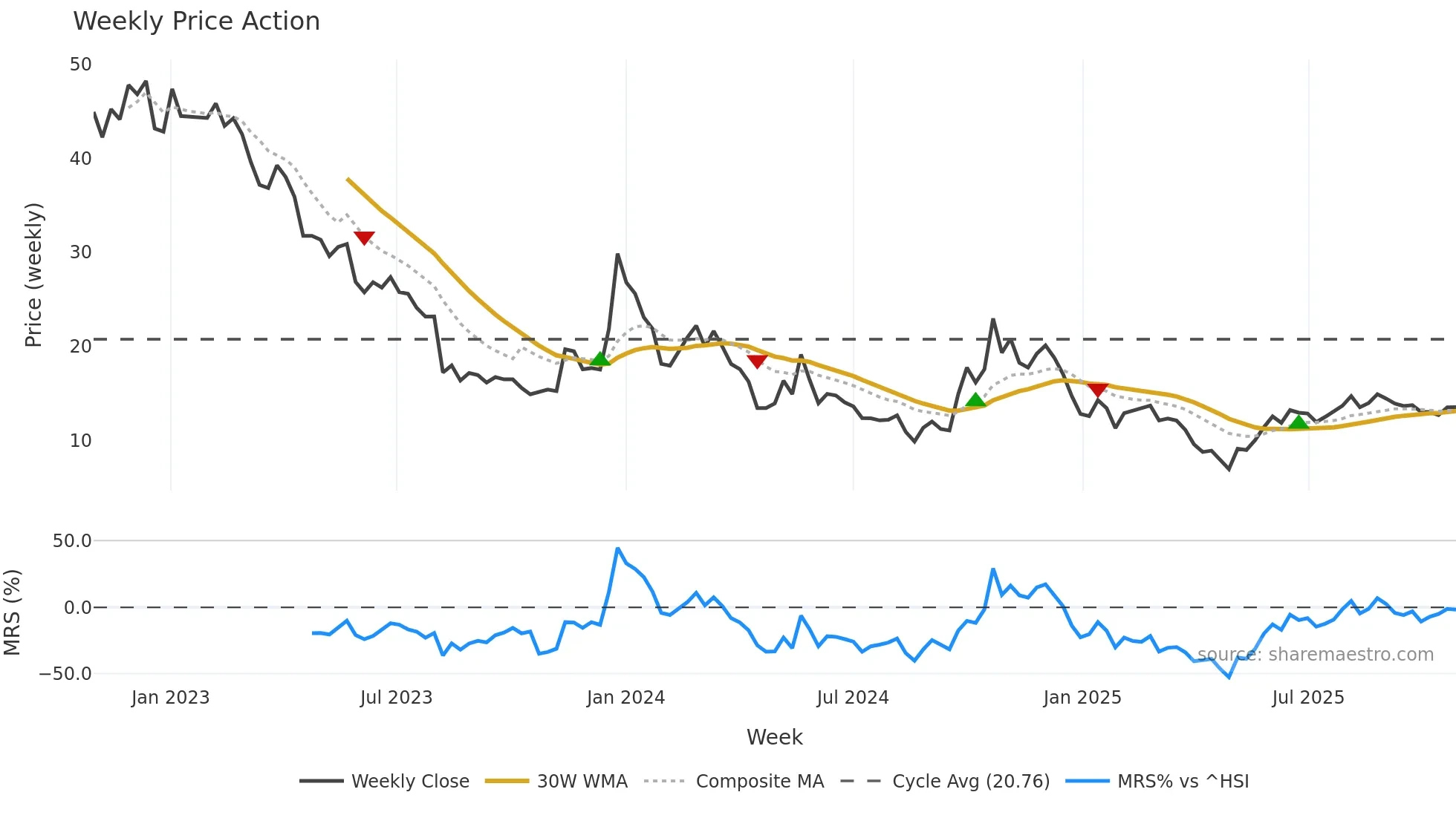 300093 weekly Price Action chart, closing 2025-10-27