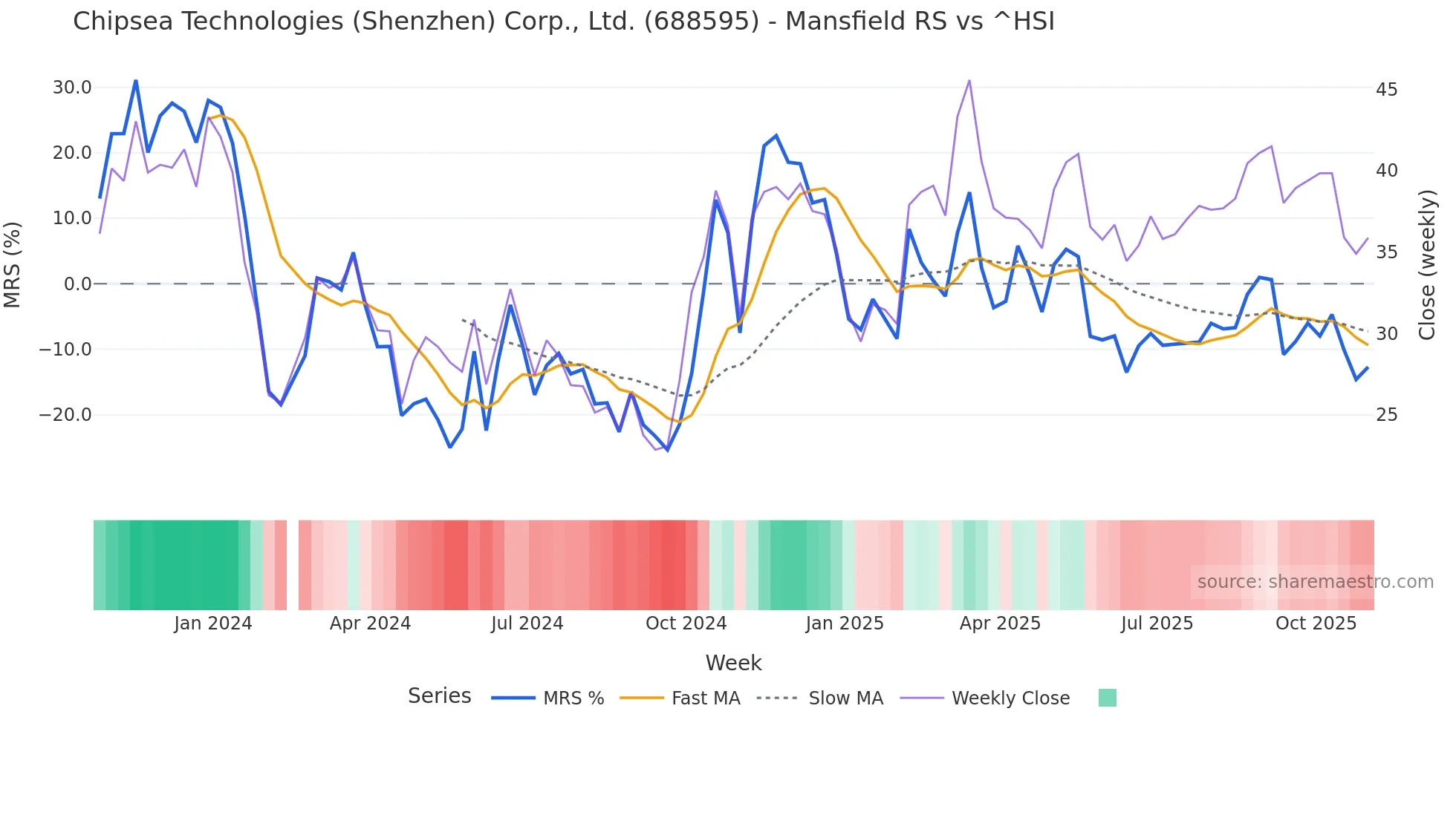 688595 Mansfield Relative Strength chart
