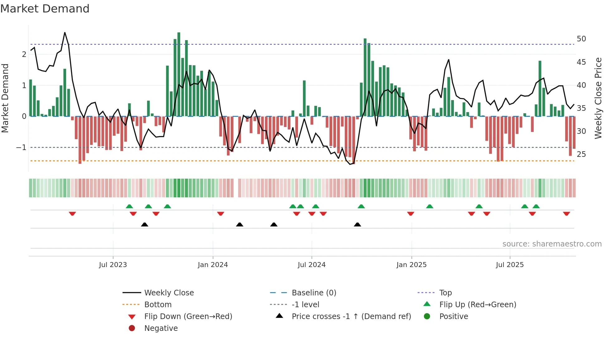 688595 weekly Market Demand chart