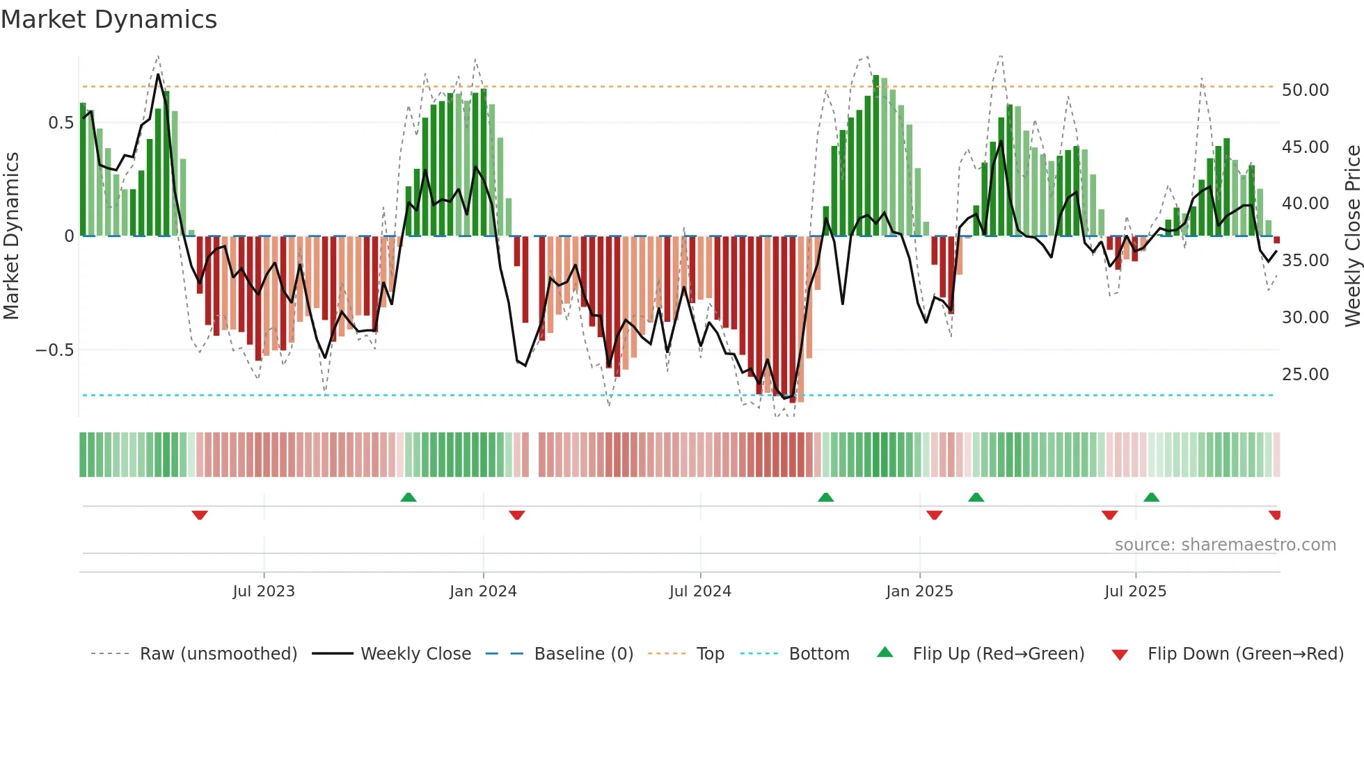688595 weekly Market Dynamics chart