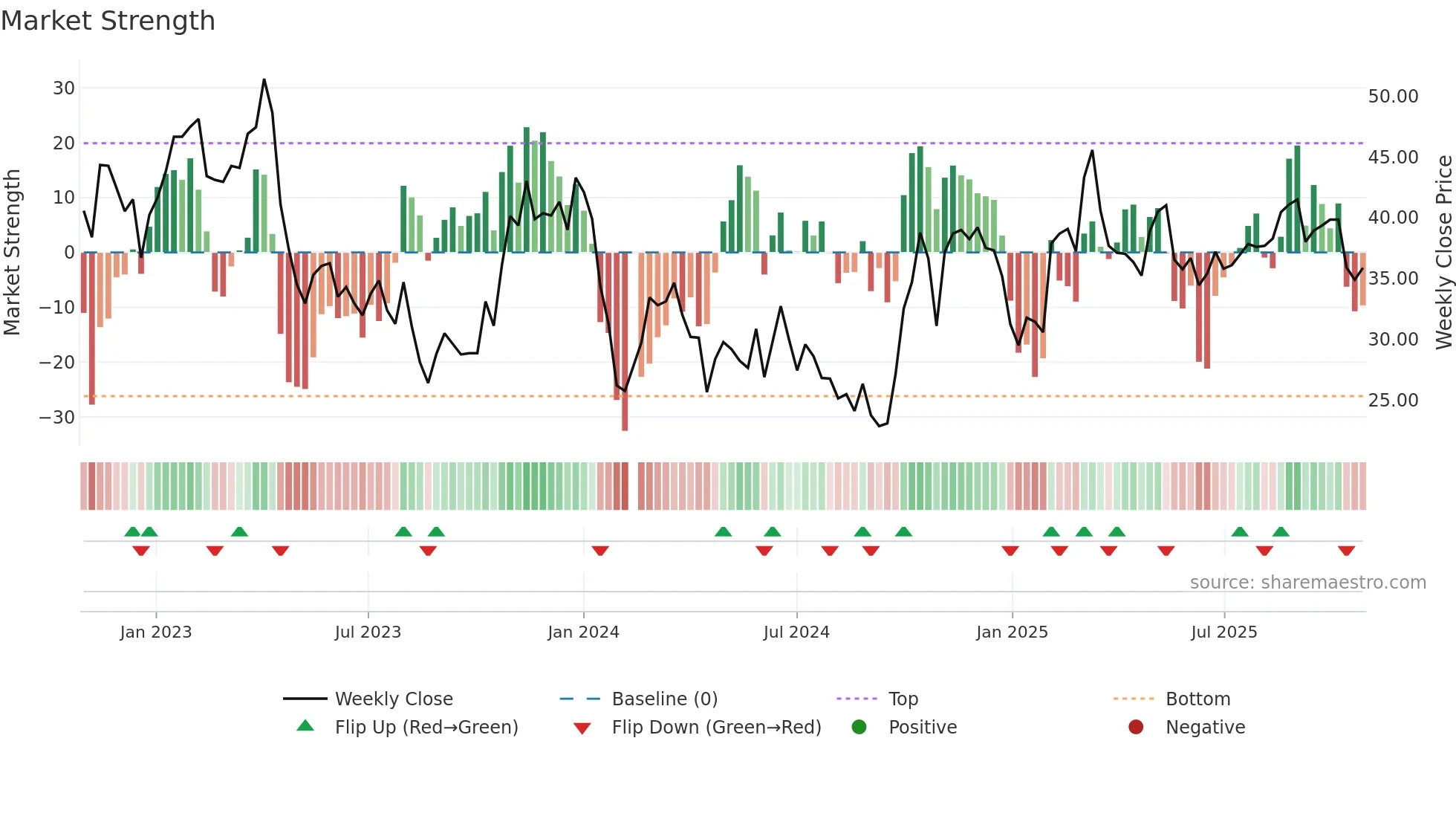688595 weekly Market Strength chart
