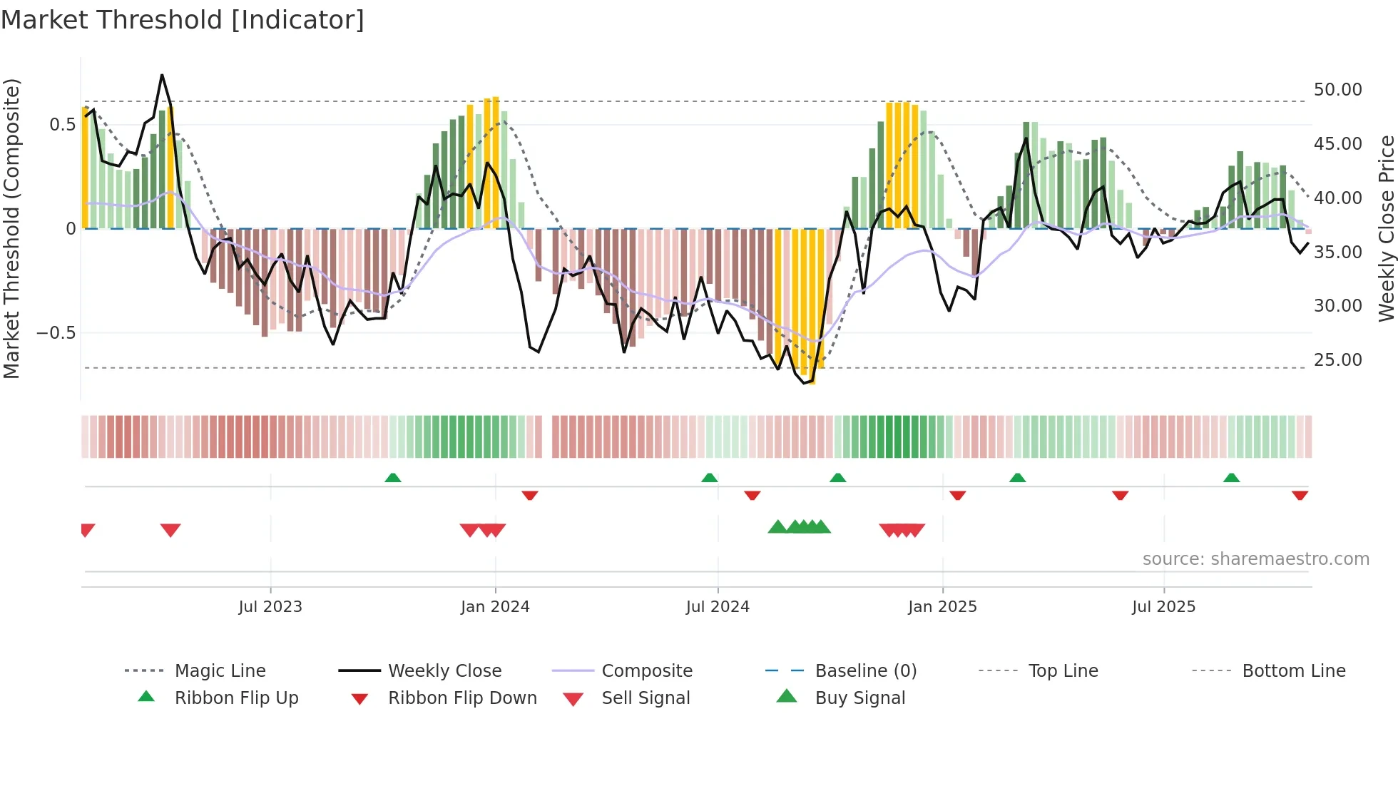 688595 weekly Market Threshold chart