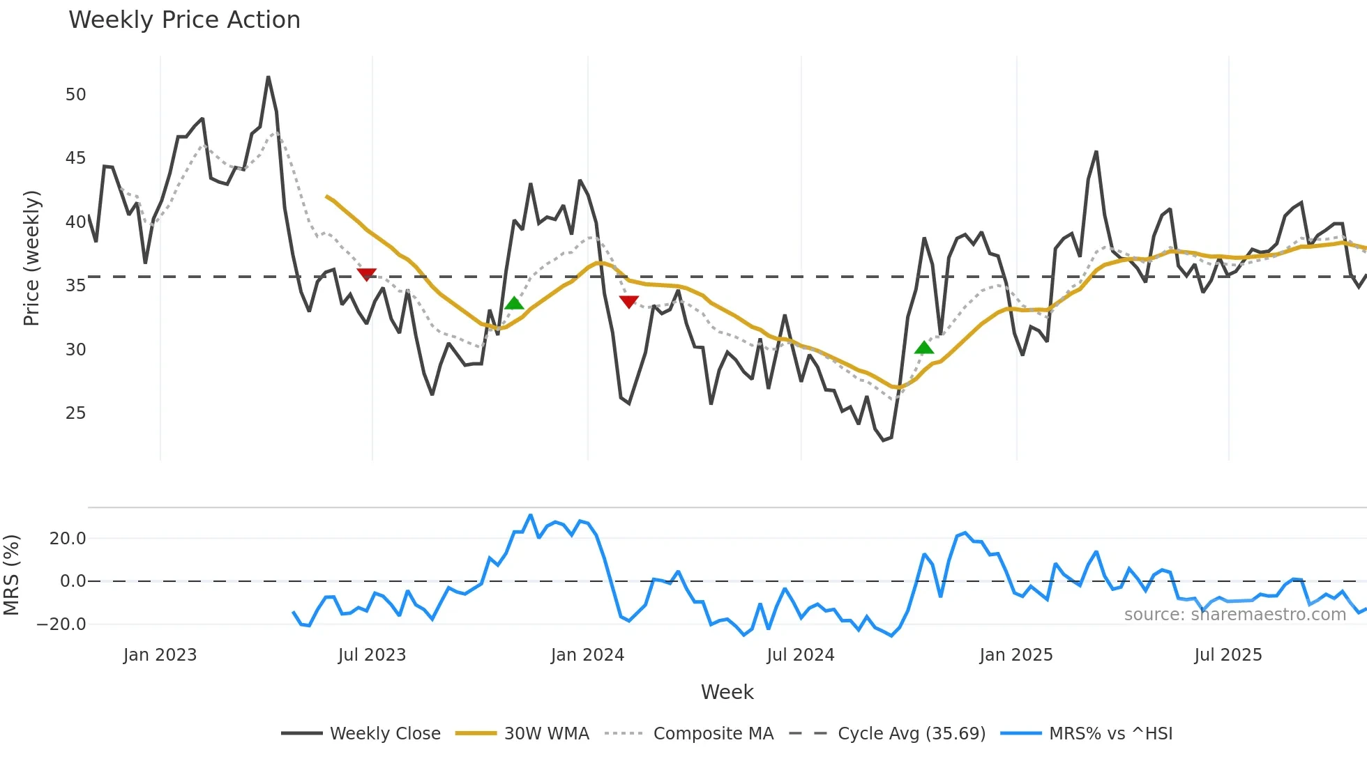 688595 weekly Price Action chart, closing 2025-10-27