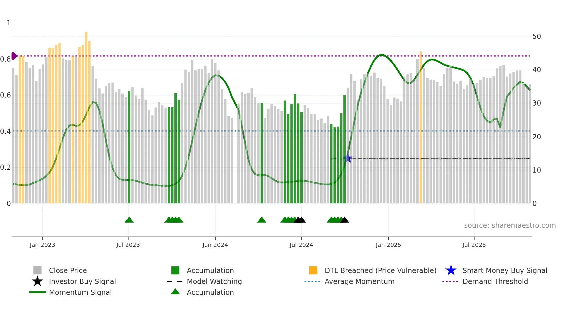 688595 weekly Smart Money chart