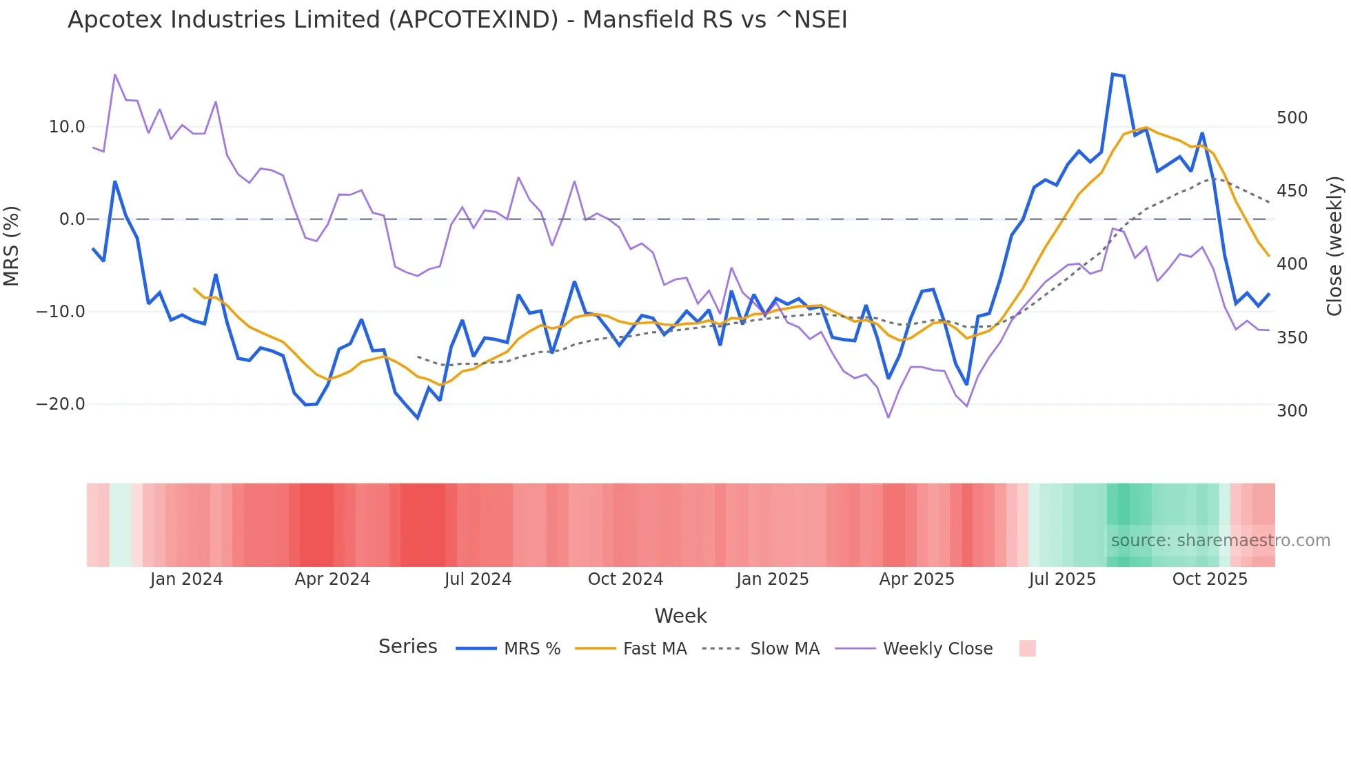 APCOTEXIND Mansfield Relative Strength chart