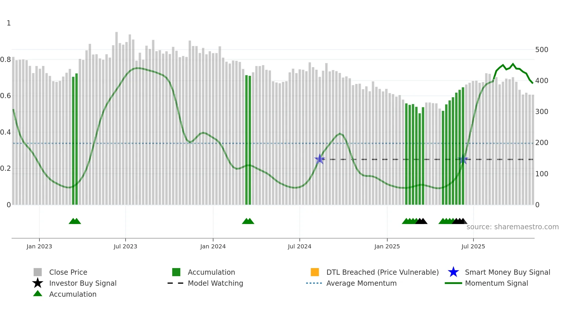 APCOTEXIND weekly Smart Money chart