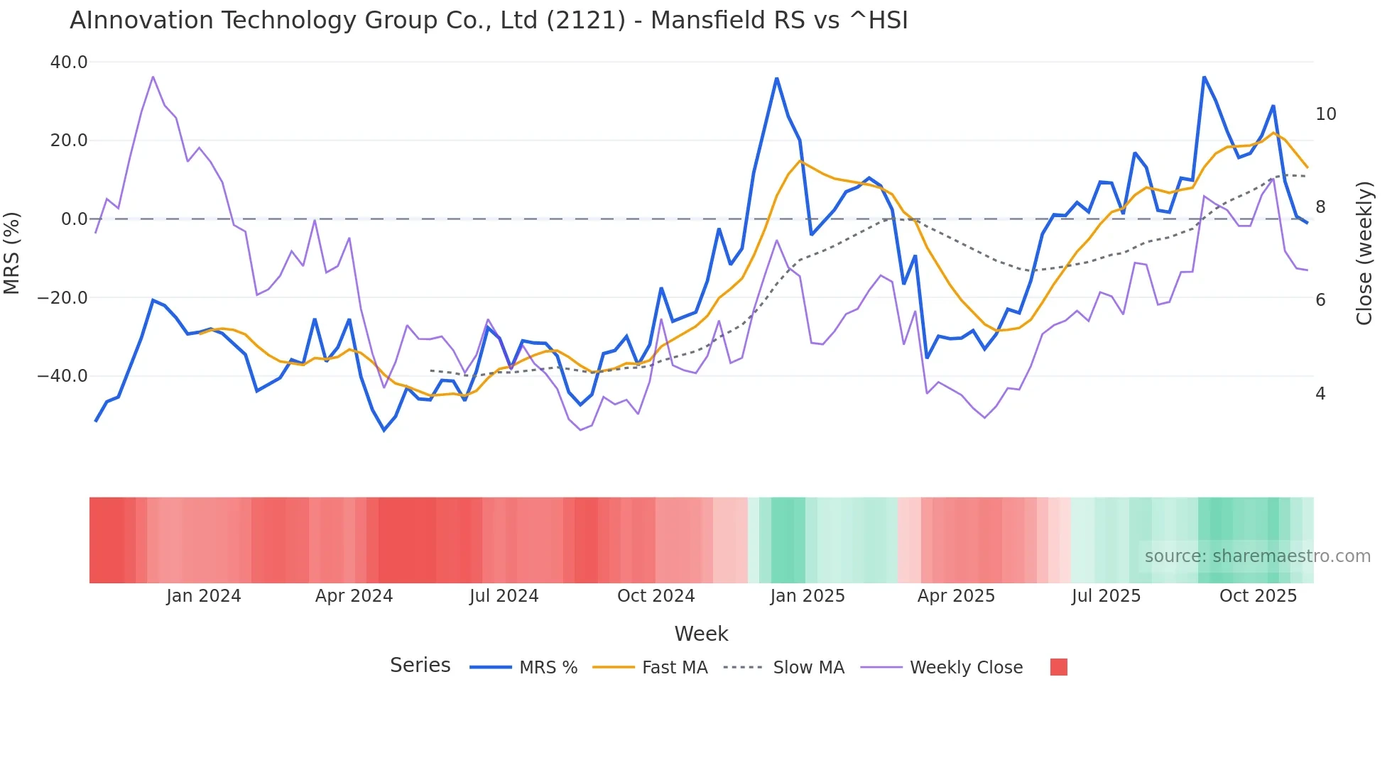 2121 Mansfield Relative Strength chart