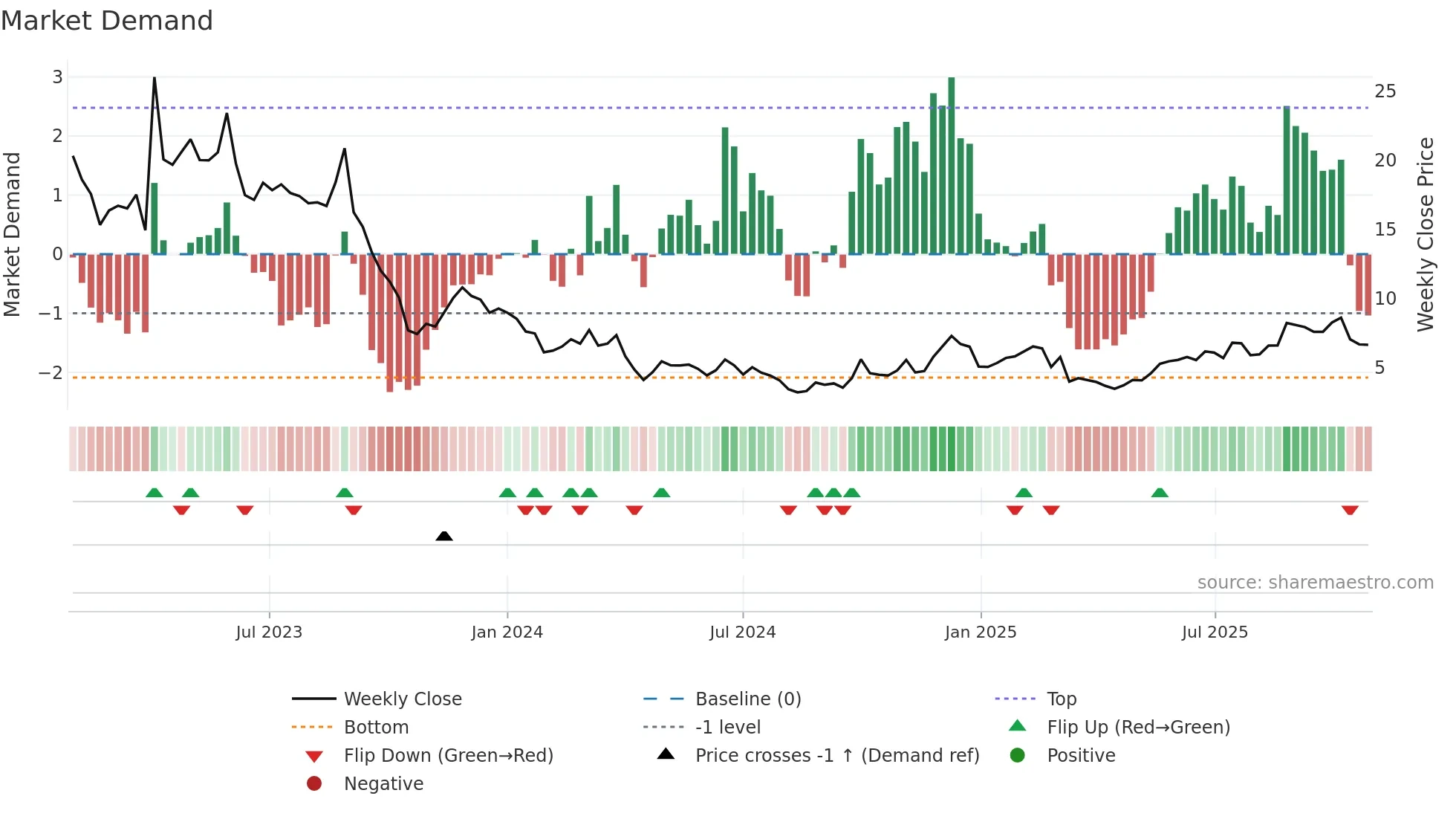 2121 weekly Market Demand chart