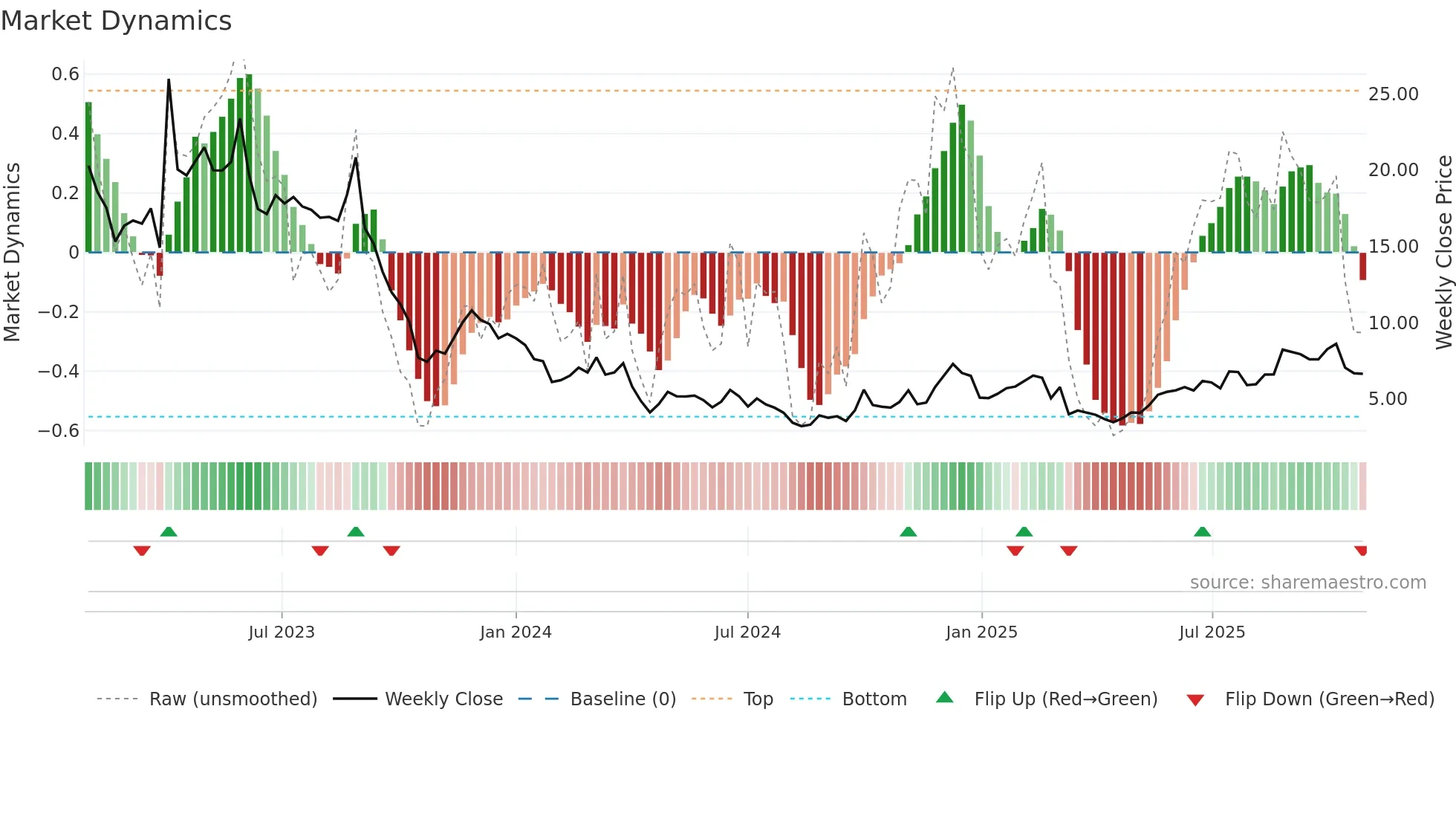 2121 weekly Market Dynamics chart