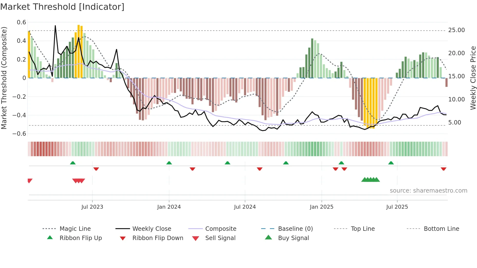 2121 weekly Market Threshold chart