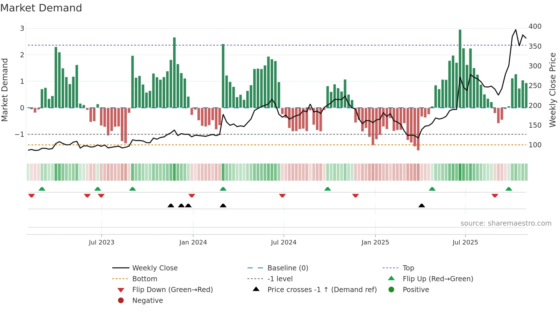 AVAV weekly Market Demand chart