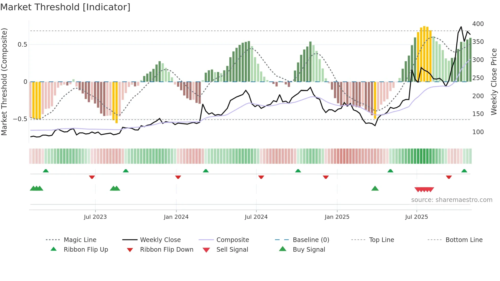 AVAV weekly Market Threshold chart