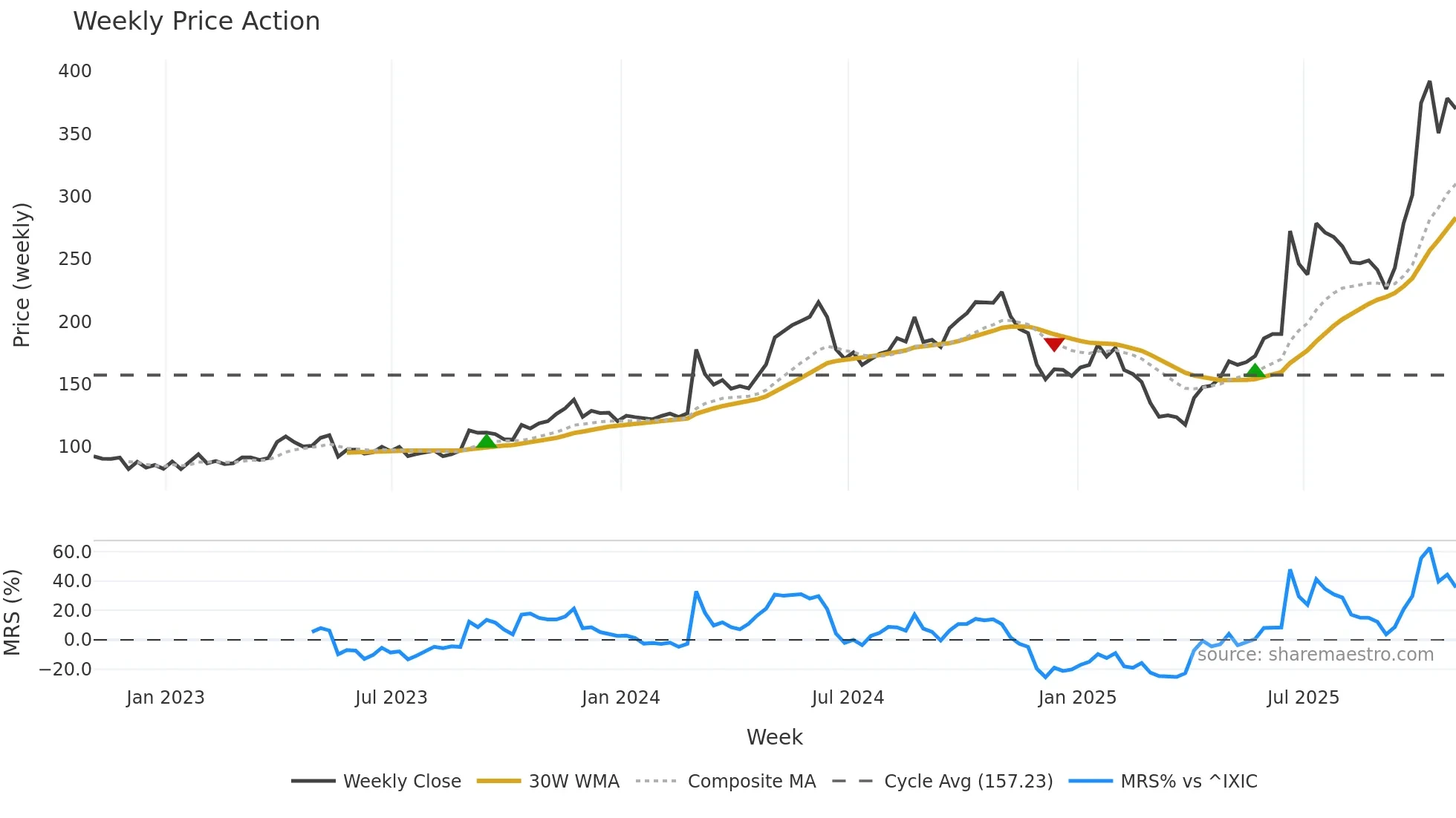 AVAV weekly Price Action chart, closing 2025-10-31