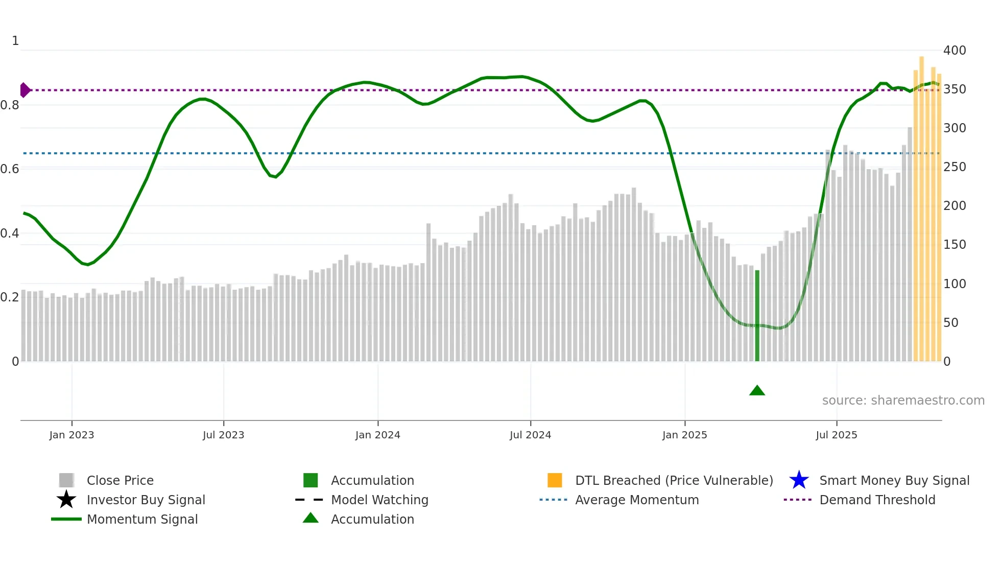 AVAV weekly Smart Money chart
