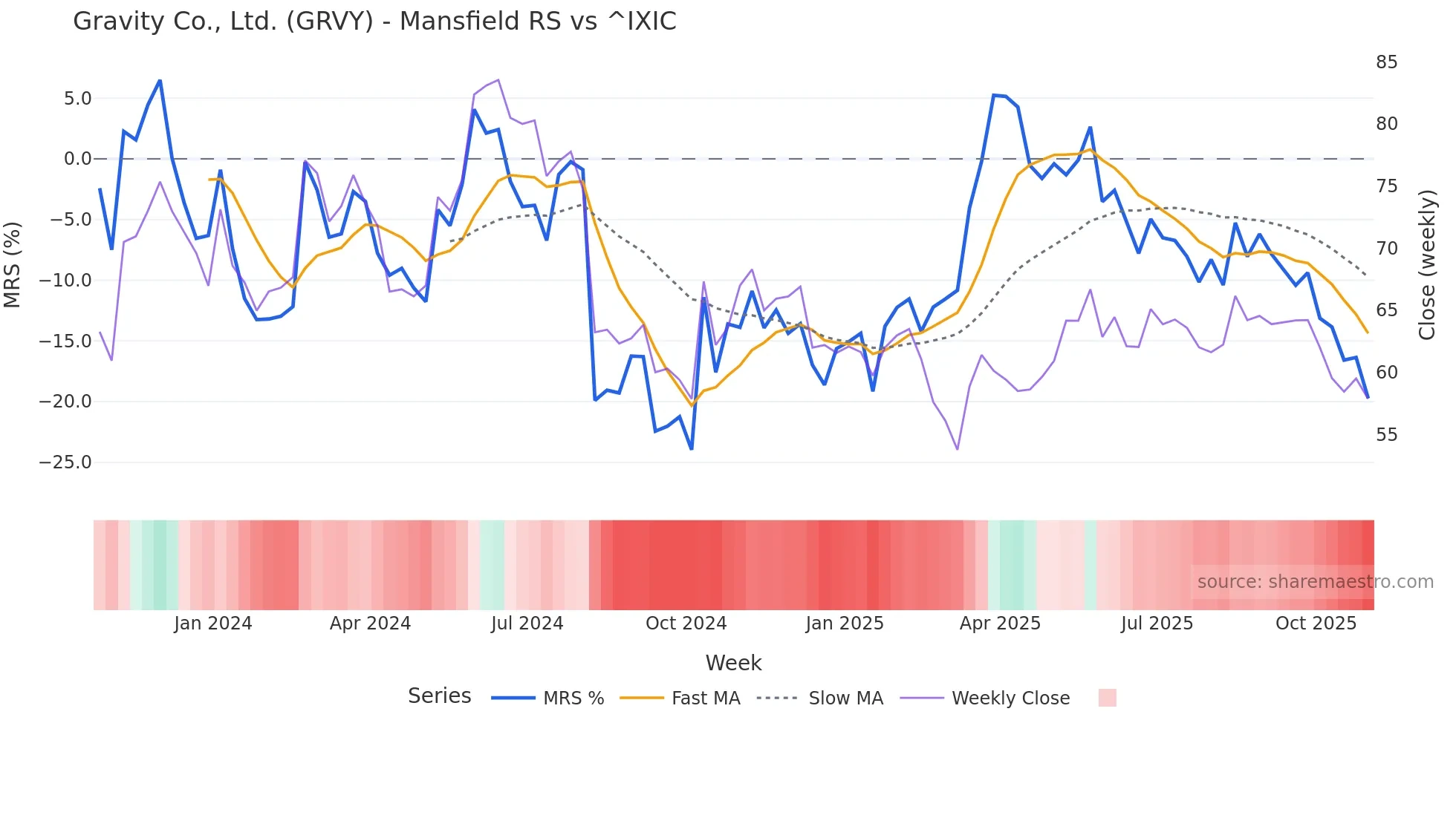 GRVY Mansfield Relative Strength chart