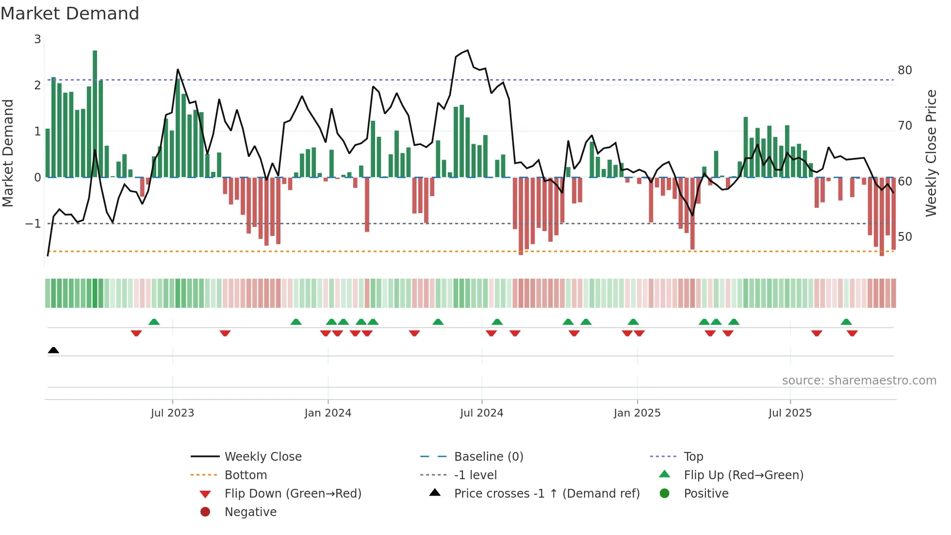 GRVY weekly Market Demand chart