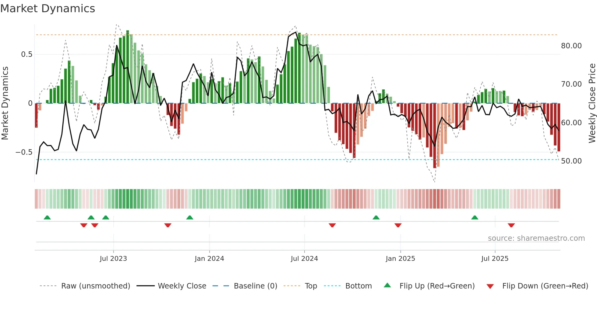 GRVY weekly Market Dynamics chart