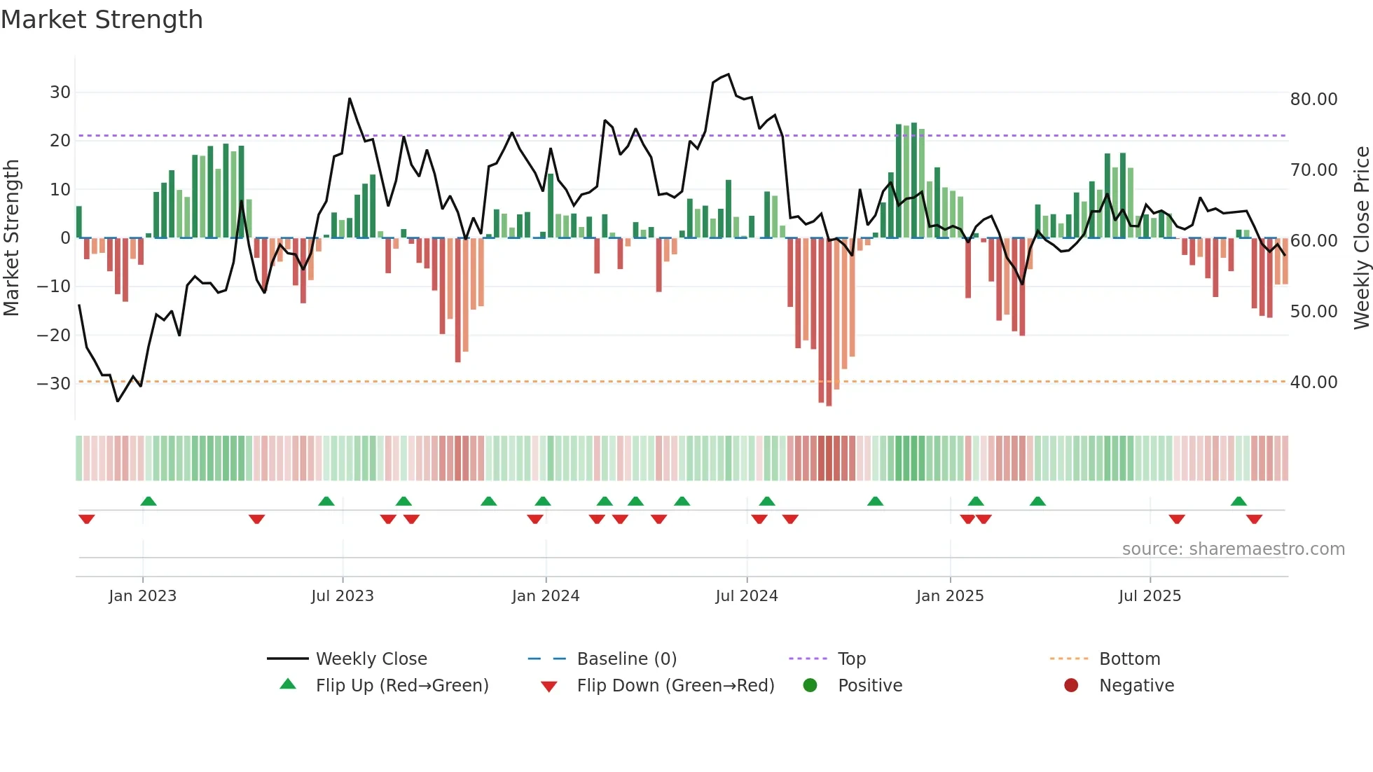 GRVY weekly Market Strength chart