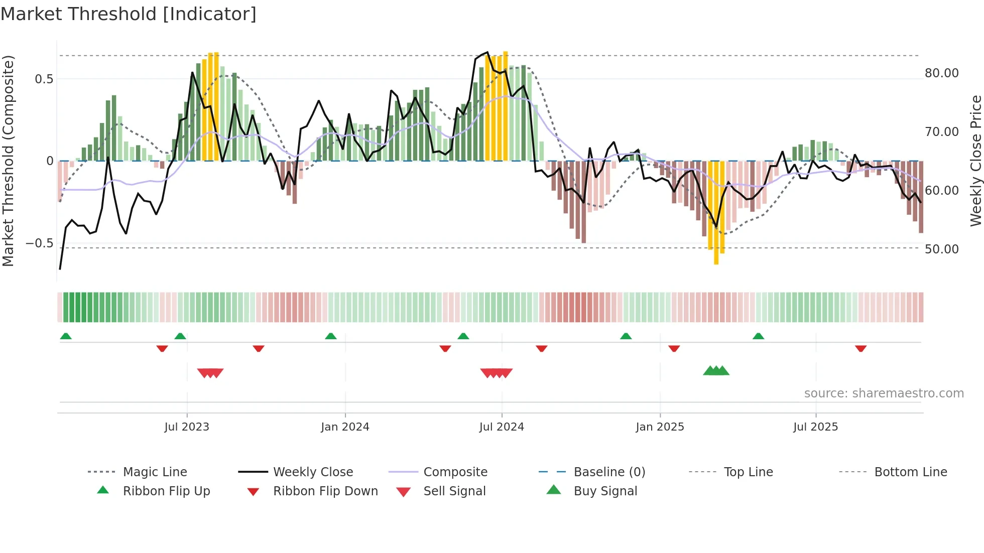 GRVY weekly Market Threshold chart
