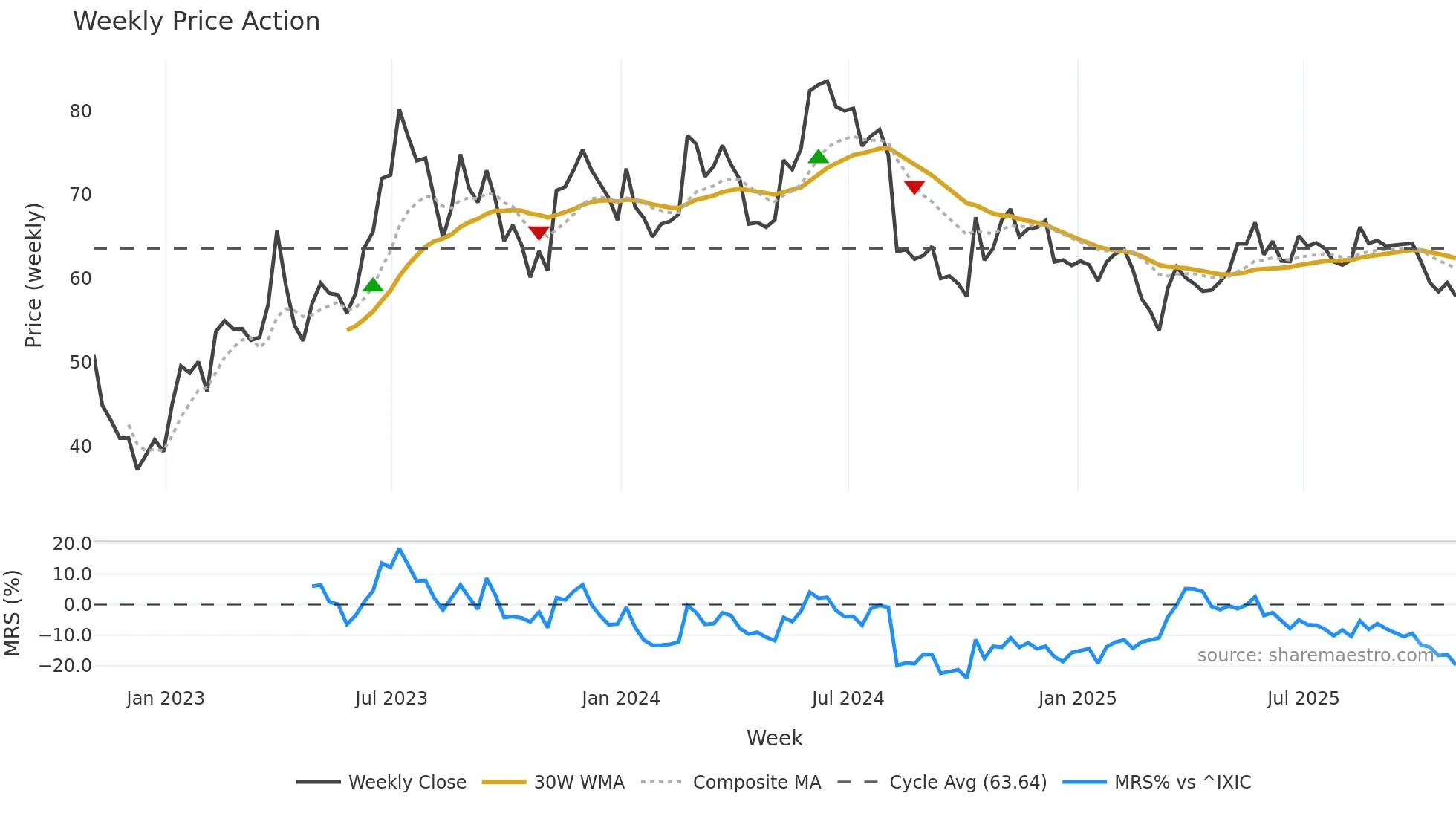 GRVY weekly Price Action chart, closing 2025-10-31