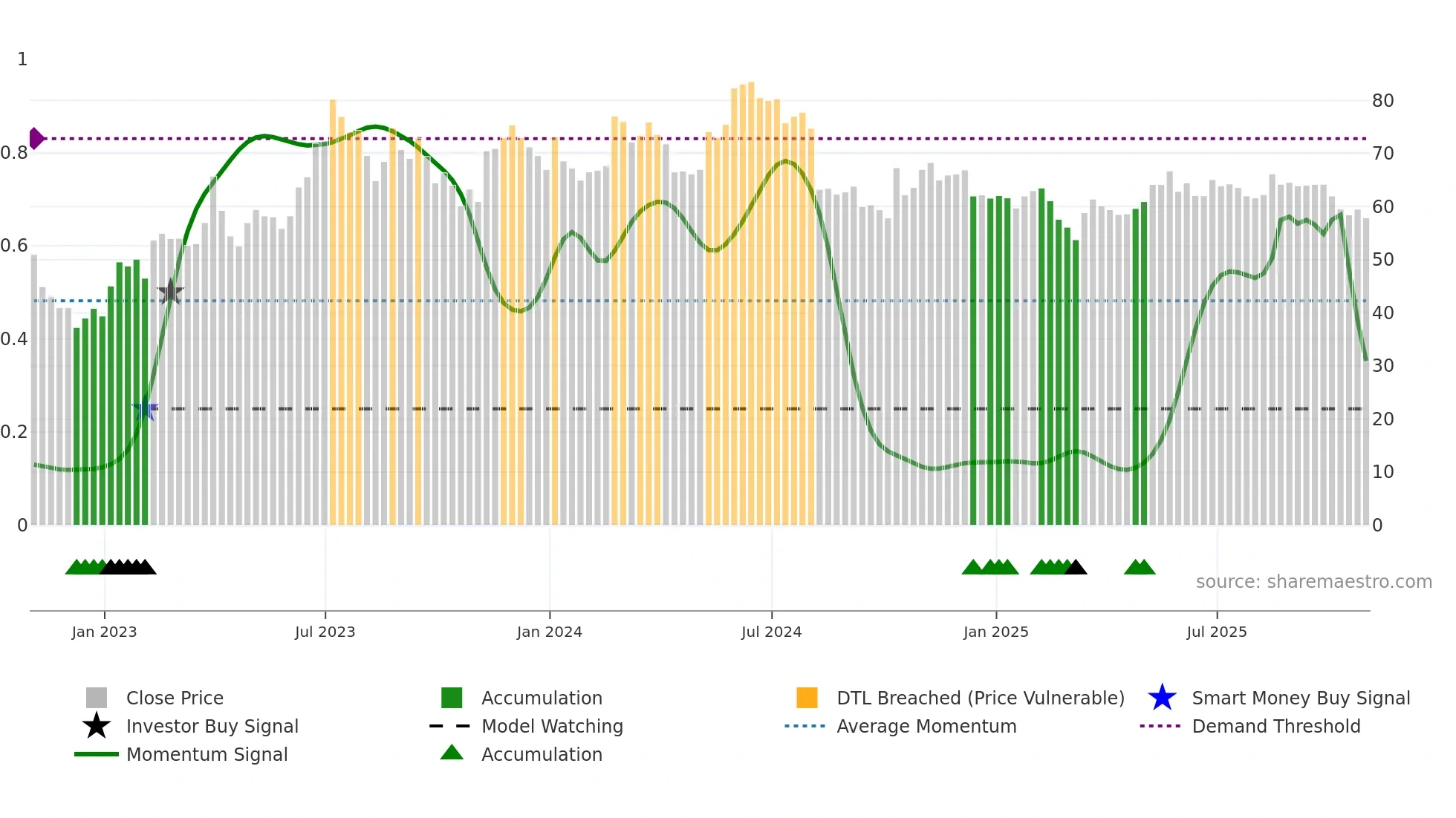 GRVY weekly Smart Money chart