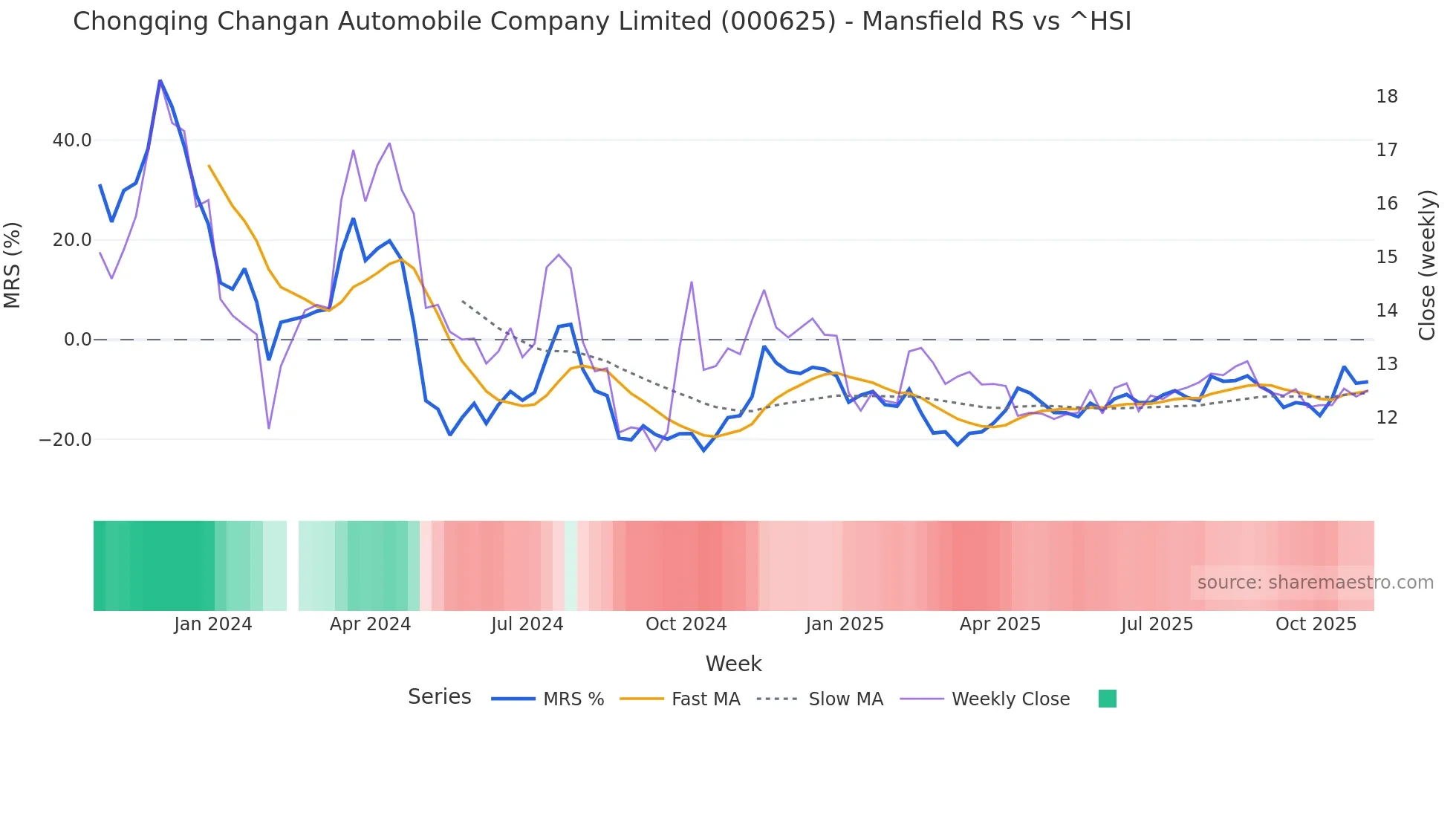 000625 Mansfield Relative Strength chart