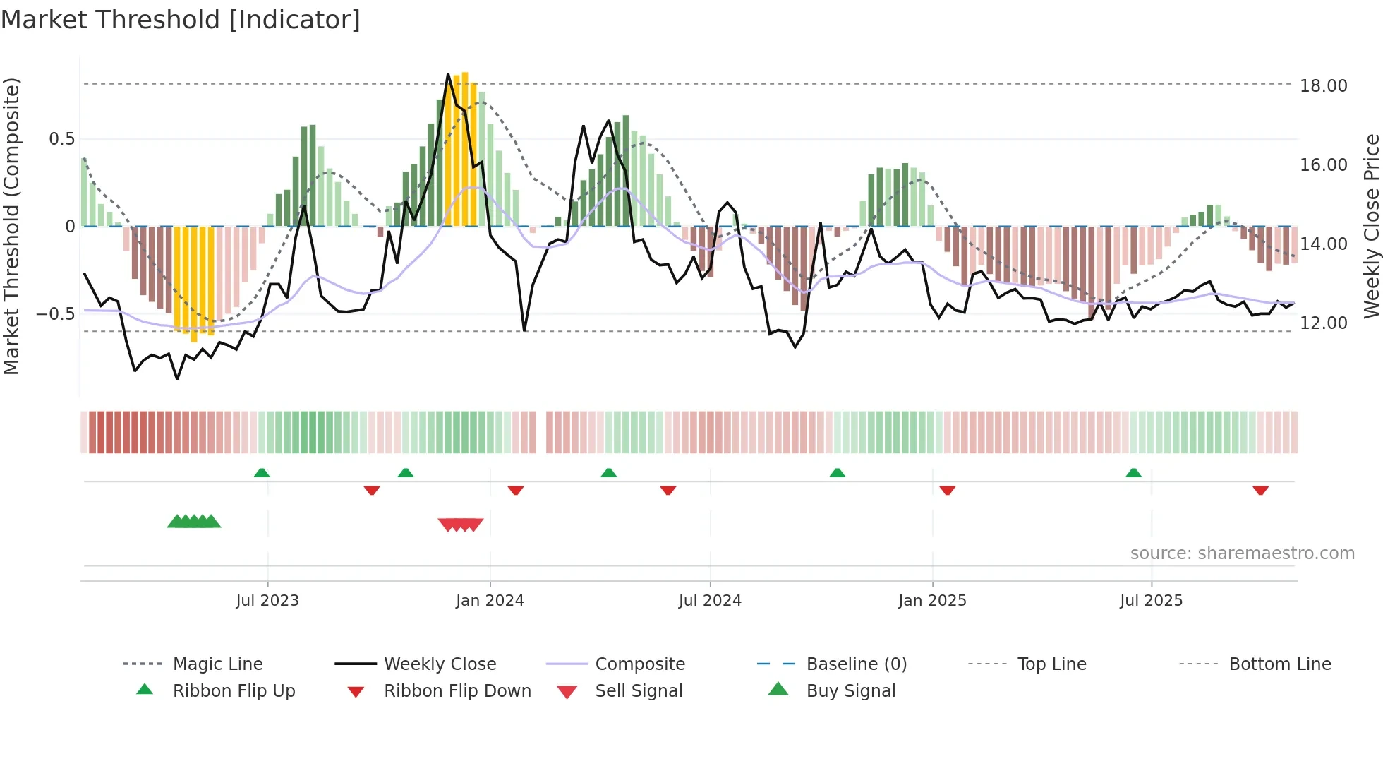000625 weekly Market Threshold chart