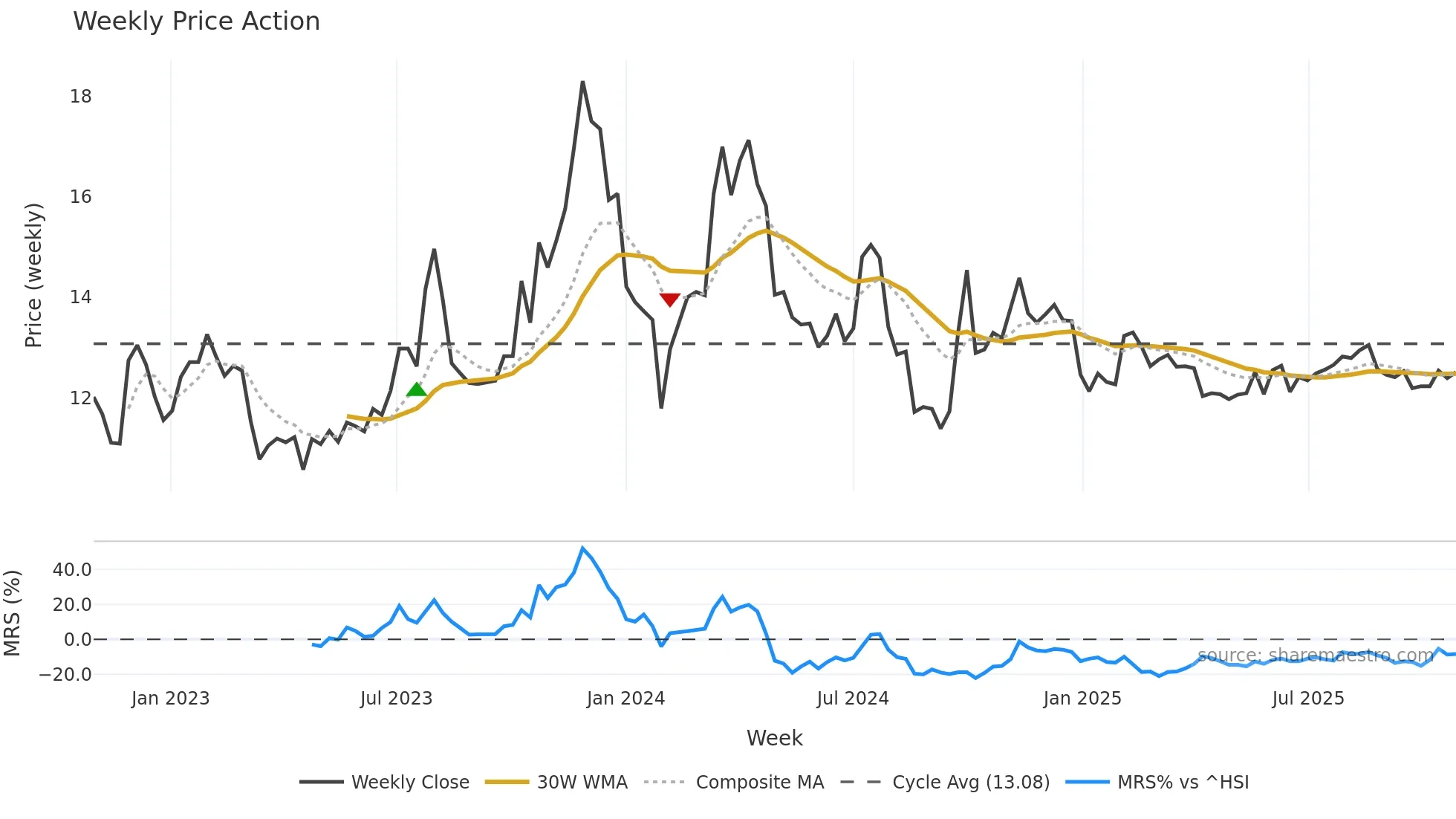 000625 weekly Price Action chart, closing 2025-10-27