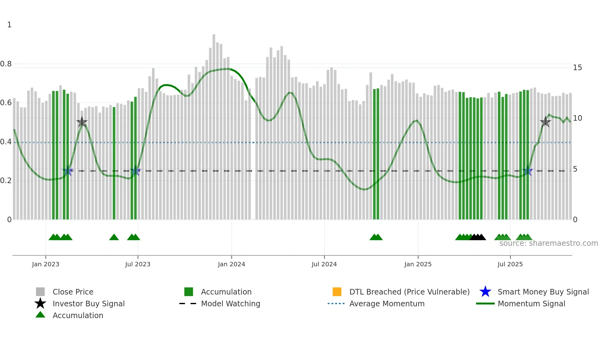 000625 weekly Smart Money chart