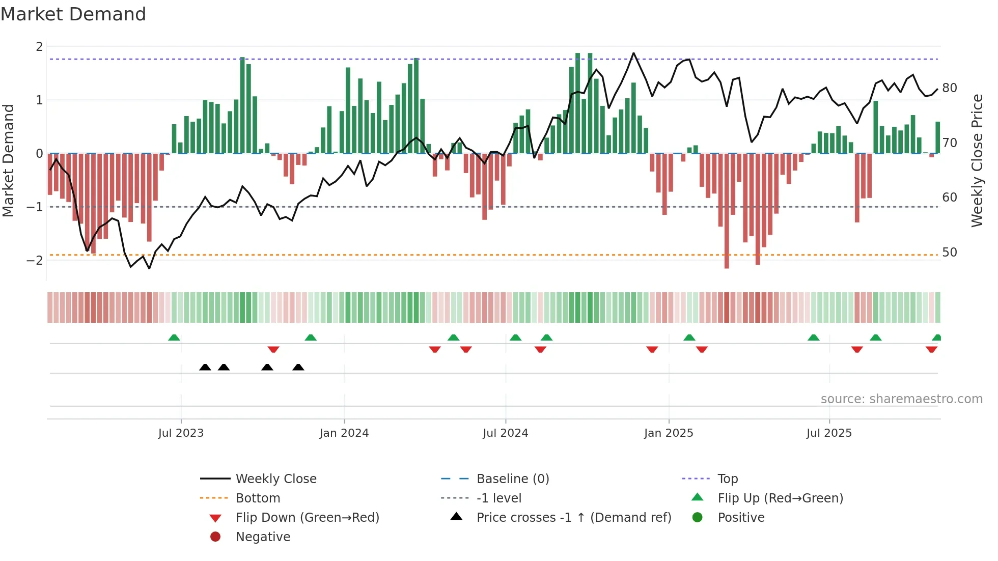 MET weekly Market Demand chart