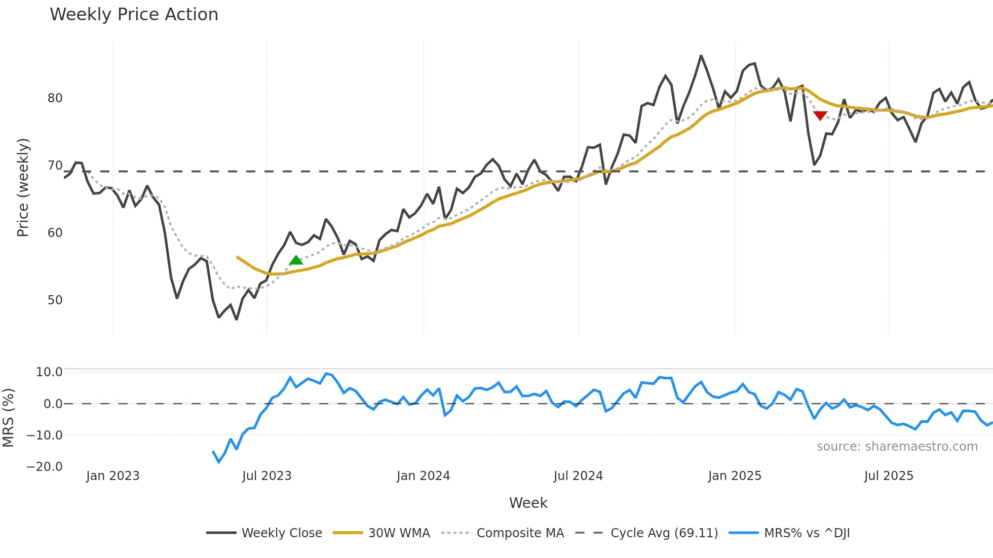 MET weekly Price Action chart, closing 2025-10-31