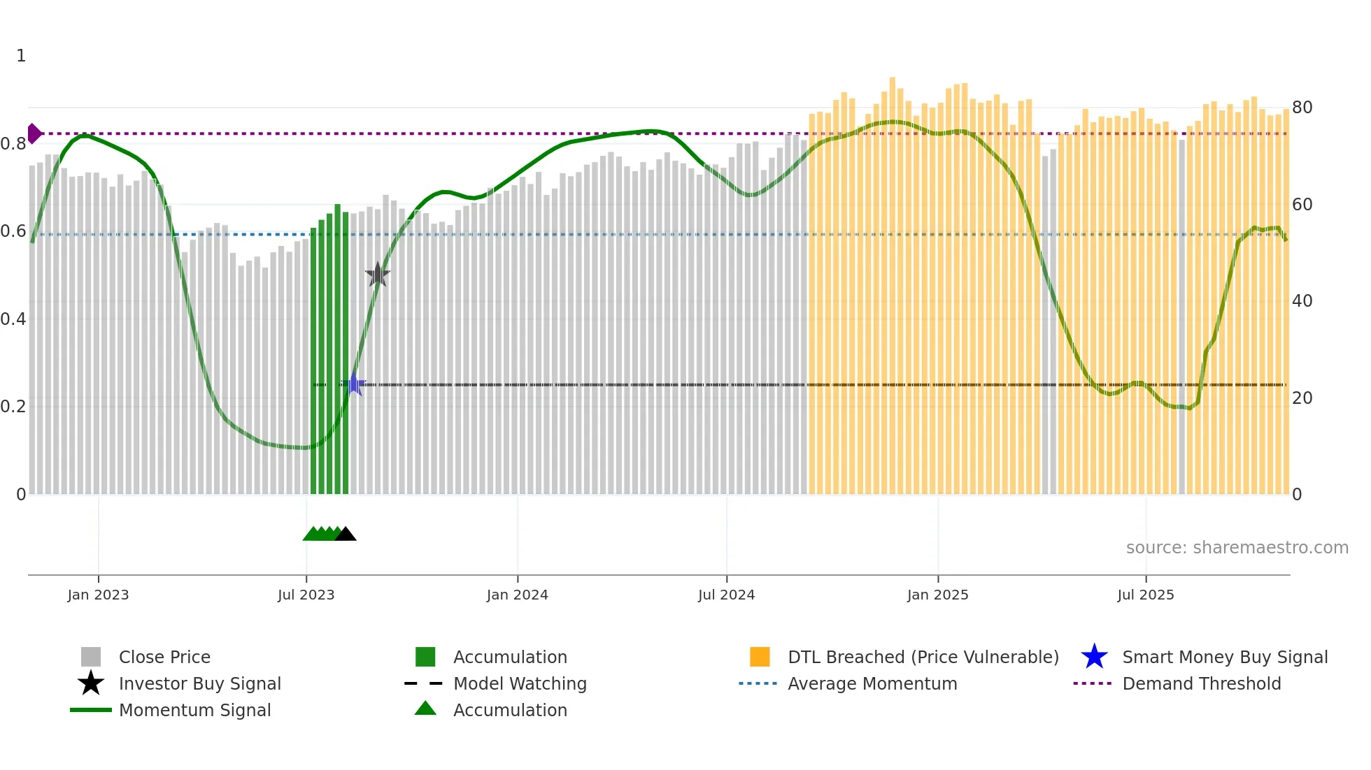 MET weekly Smart Money chart