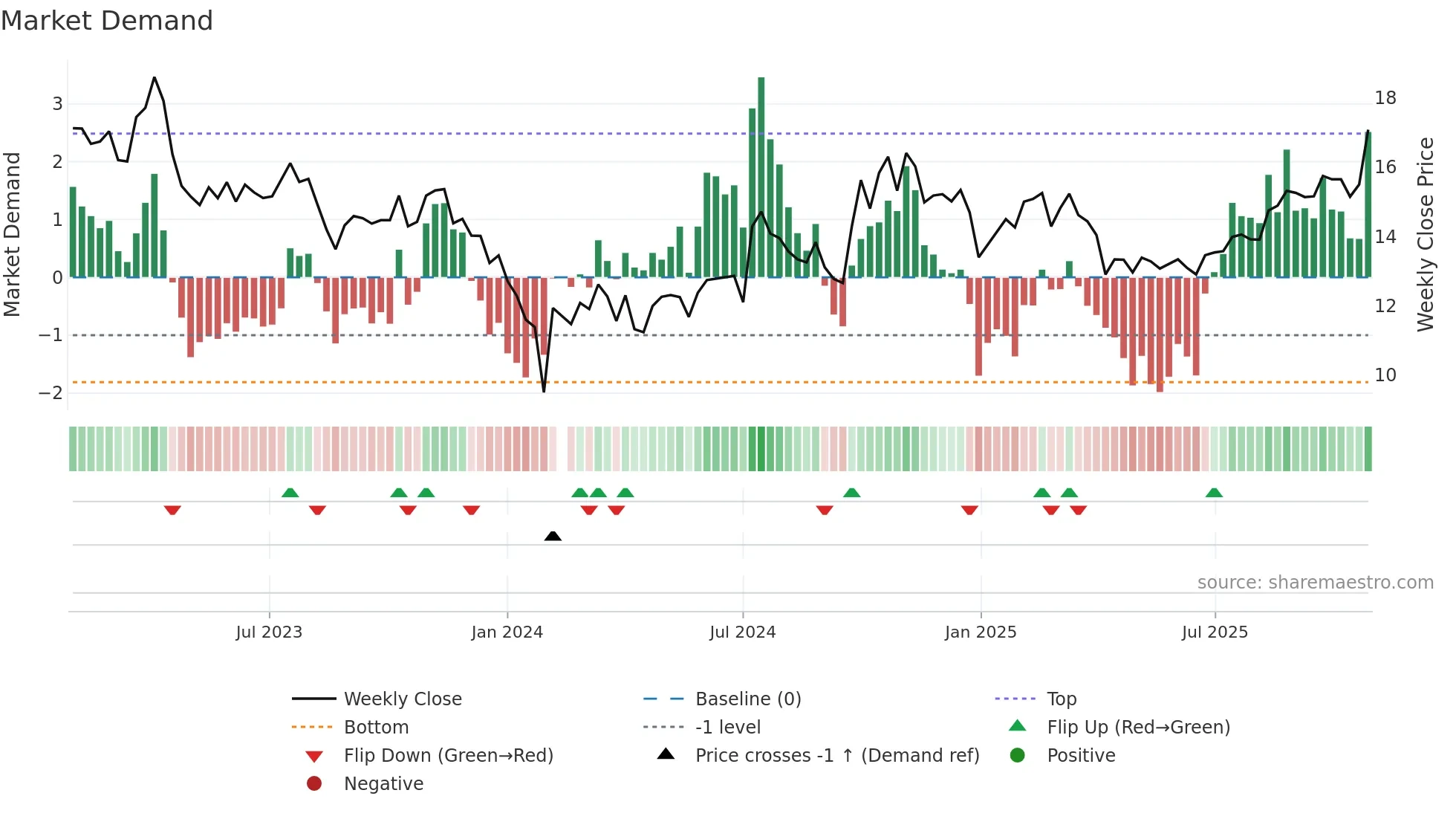 000636 weekly Market Demand chart