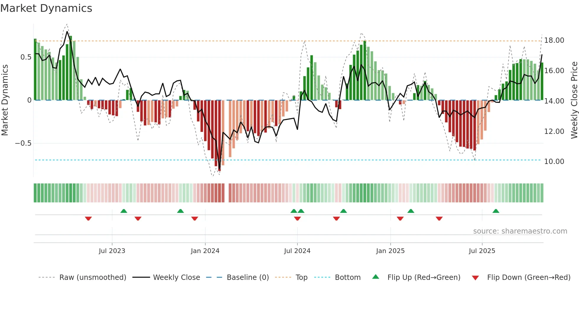 000636 weekly Market Dynamics chart