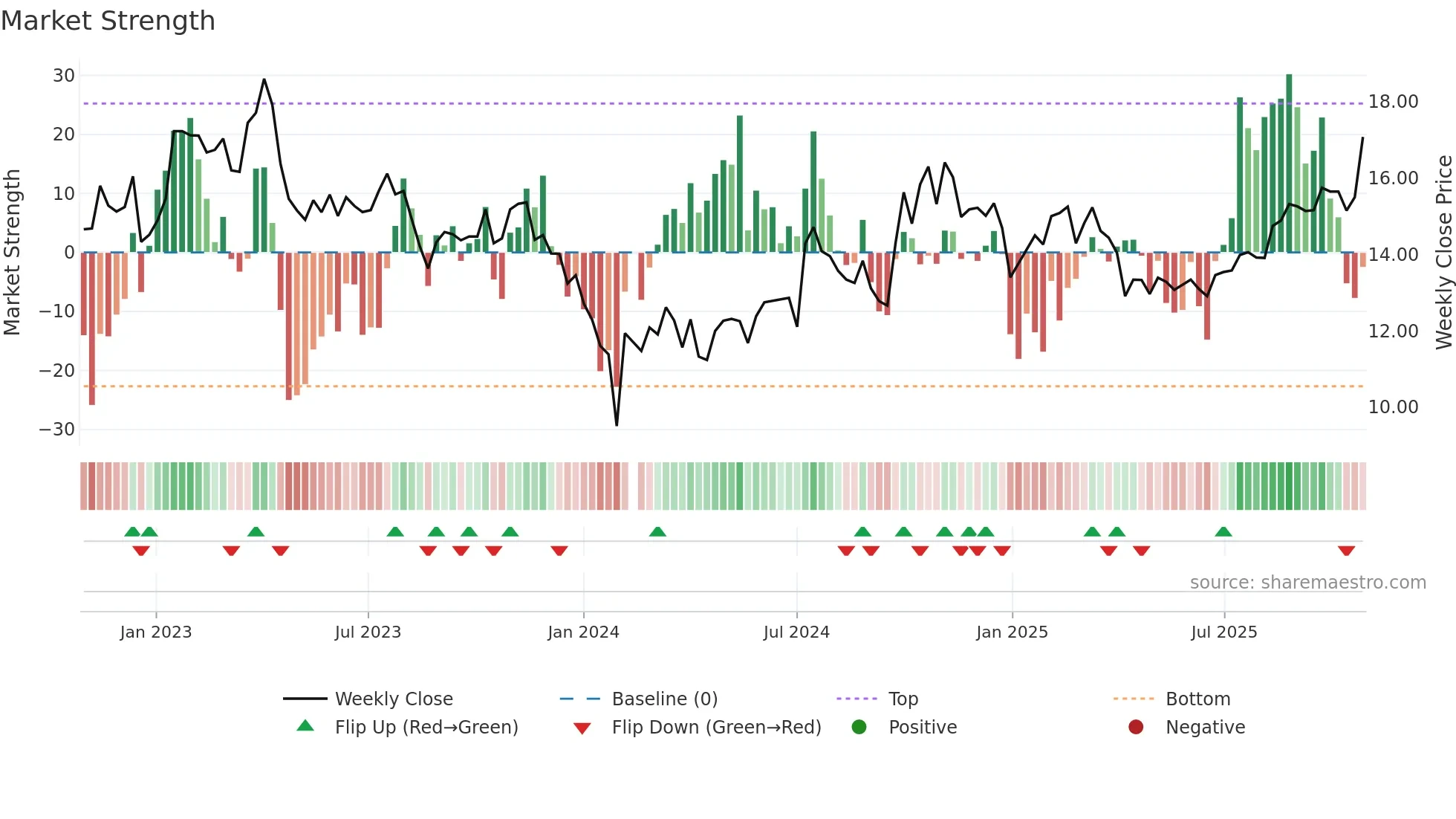 000636 weekly Market Strength chart