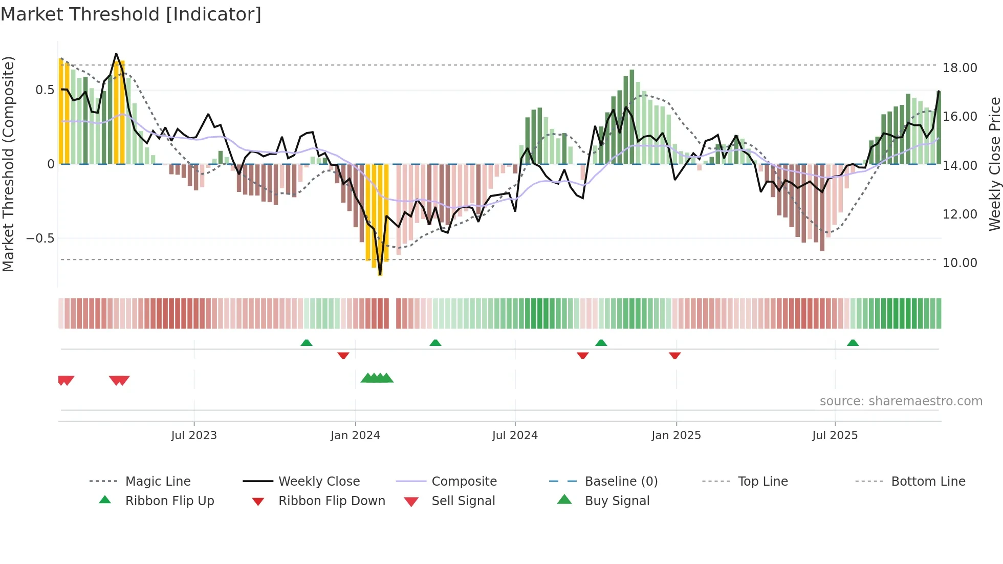 000636 weekly Market Threshold chart