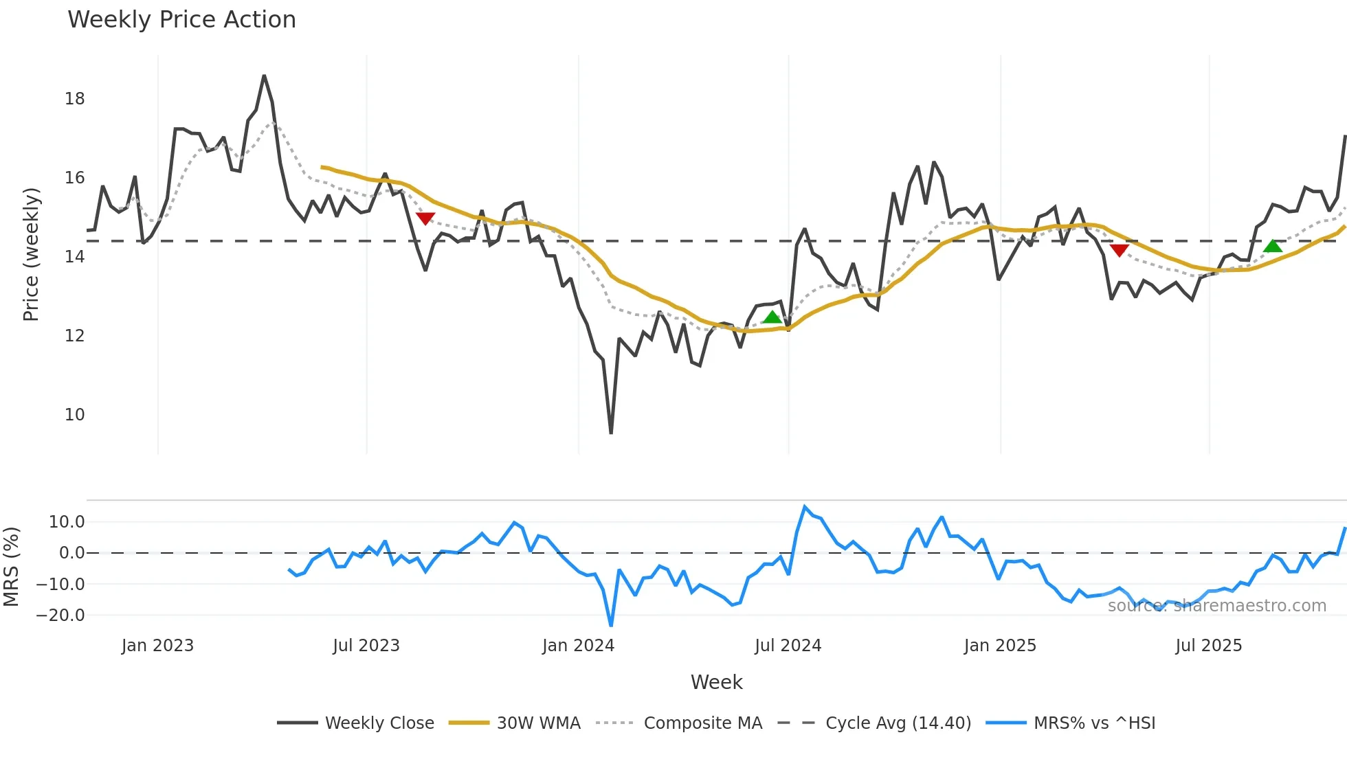 000636 weekly Price Action chart, closing 2025-10-27