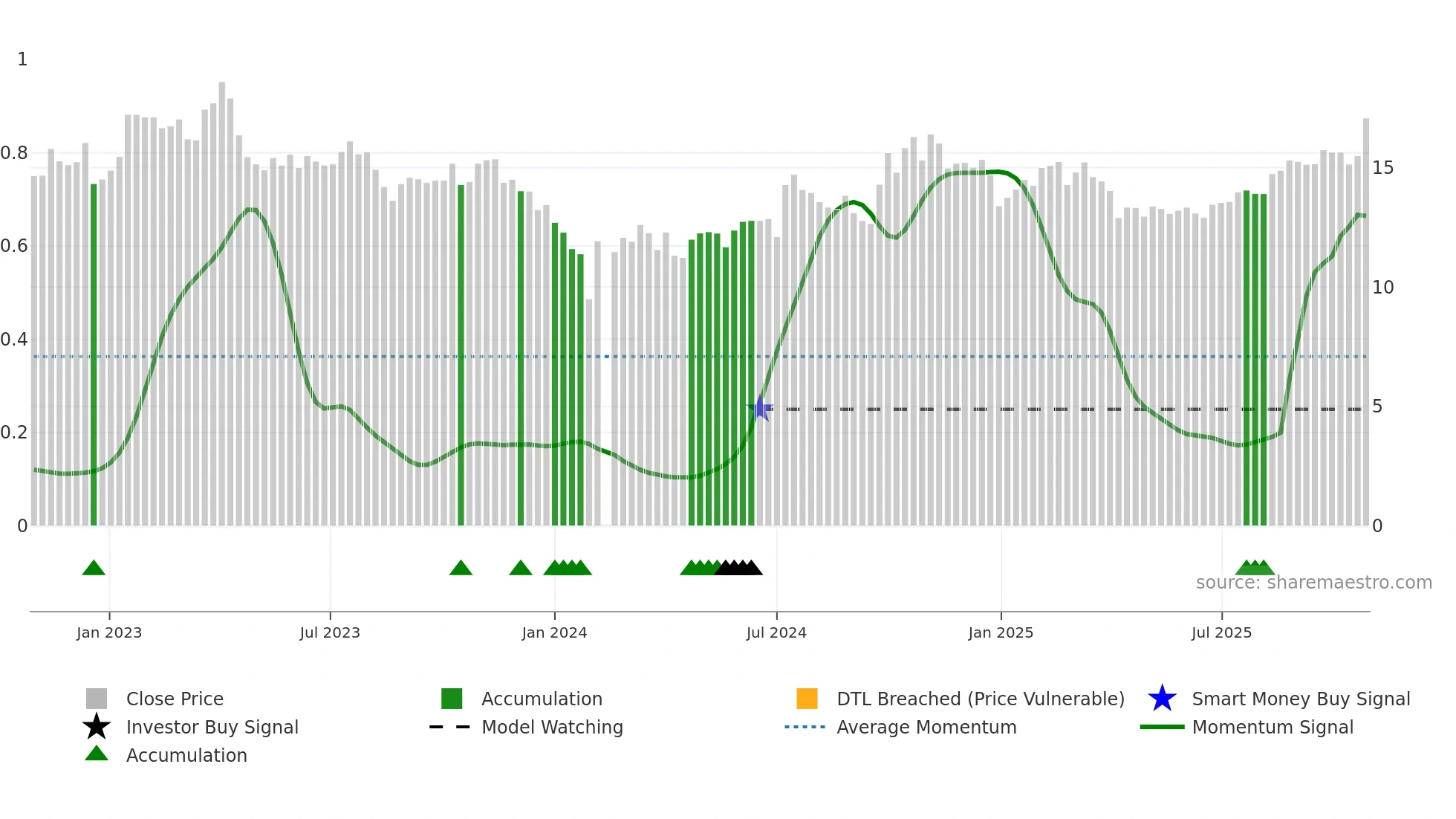000636 weekly Smart Money chart